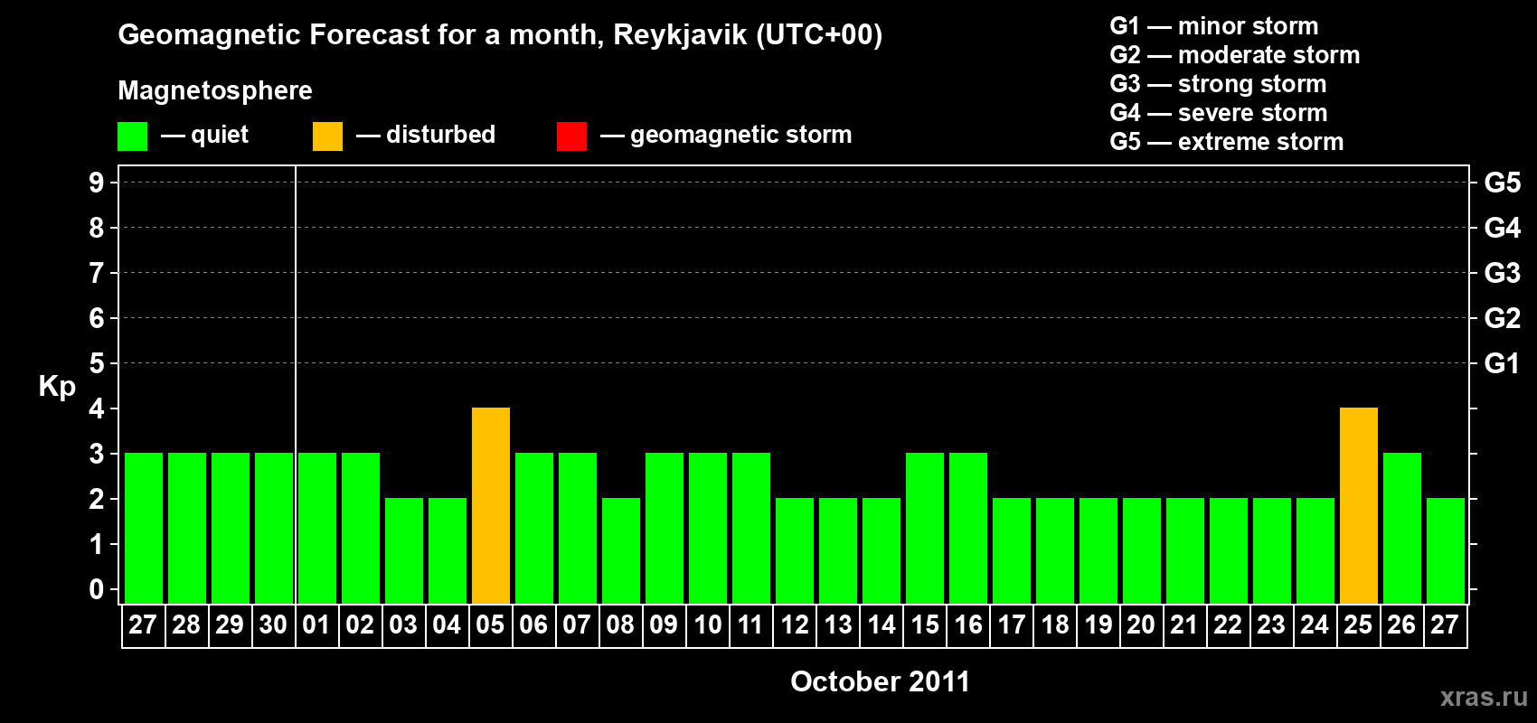 Forecast of the daily maximal value of geomagnetic index Kp for <b>1 month</b> (31 days) <b>from Sep 27, 2011 to Oct 27, 2011</b>