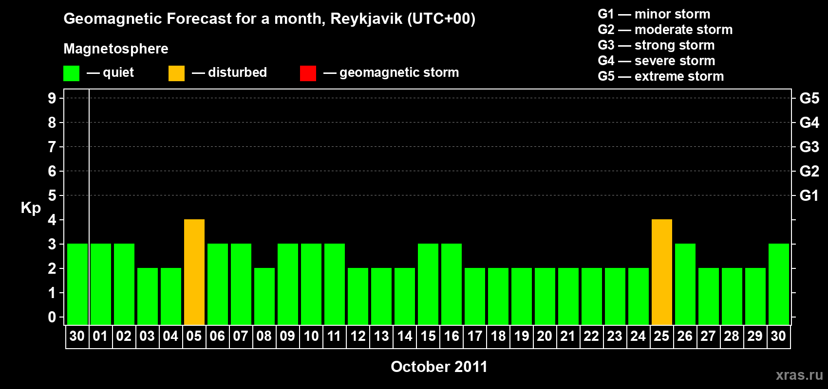 Forecast of the daily maximal value of geomagnetic index Kp for <b>1 month</b> (31 days) <b>from Sep 30, 2011 to Oct 30, 2011</b>