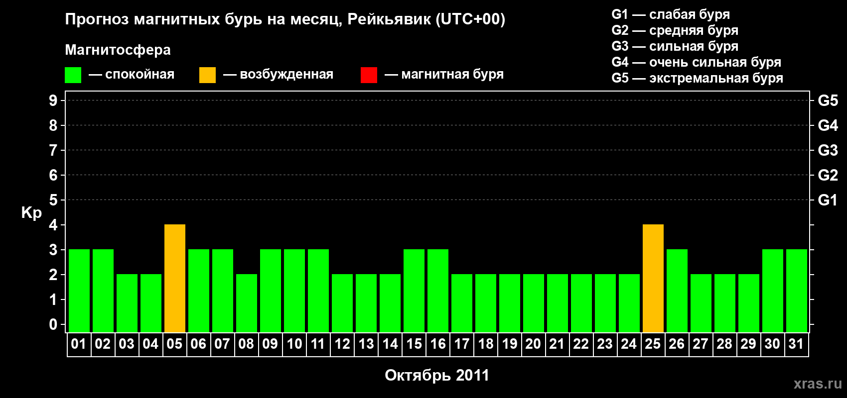 Прогноз максимального суточного геомагнитного индекса Kp на <b>1 месяц</b> (31 день) <b>с 01 октября по 31 октября 2011 г</b>