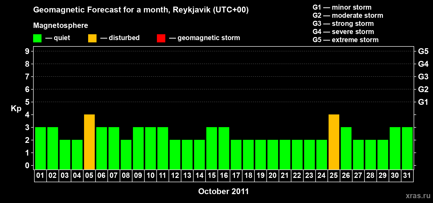 Forecast of the daily maximal value of geomagnetic index Kp for <b>1 month</b> (31 days) <b>from Oct 01, 2011 to Oct 31, 2011</b>