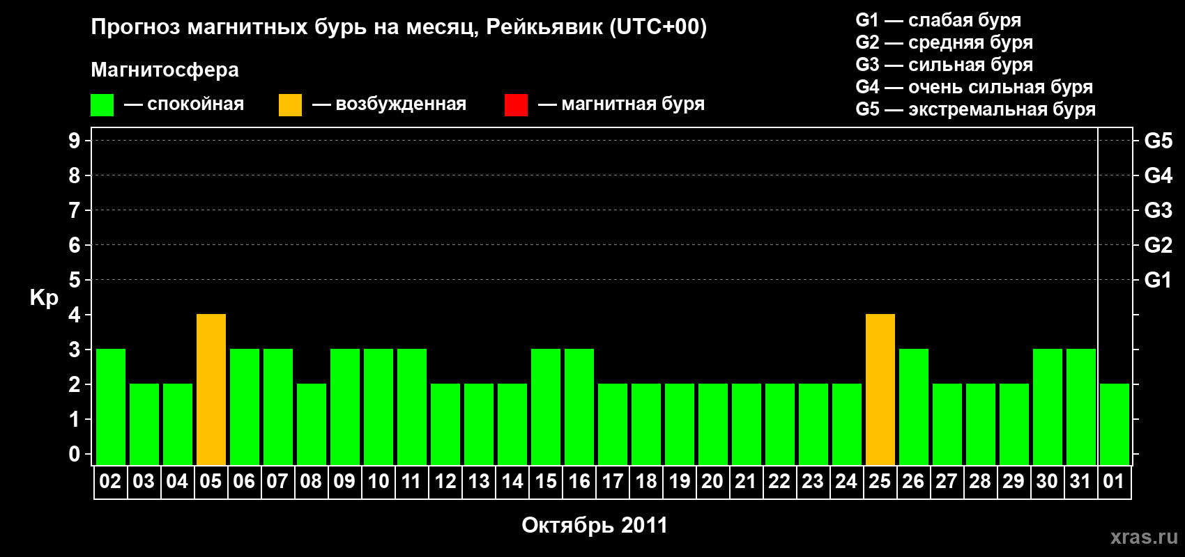 Прогноз максимального суточного геомагнитного индекса Kp на <b>1 месяц</b> (31 день) <b>с 02 октября по 01 ноября 2011 г</b>