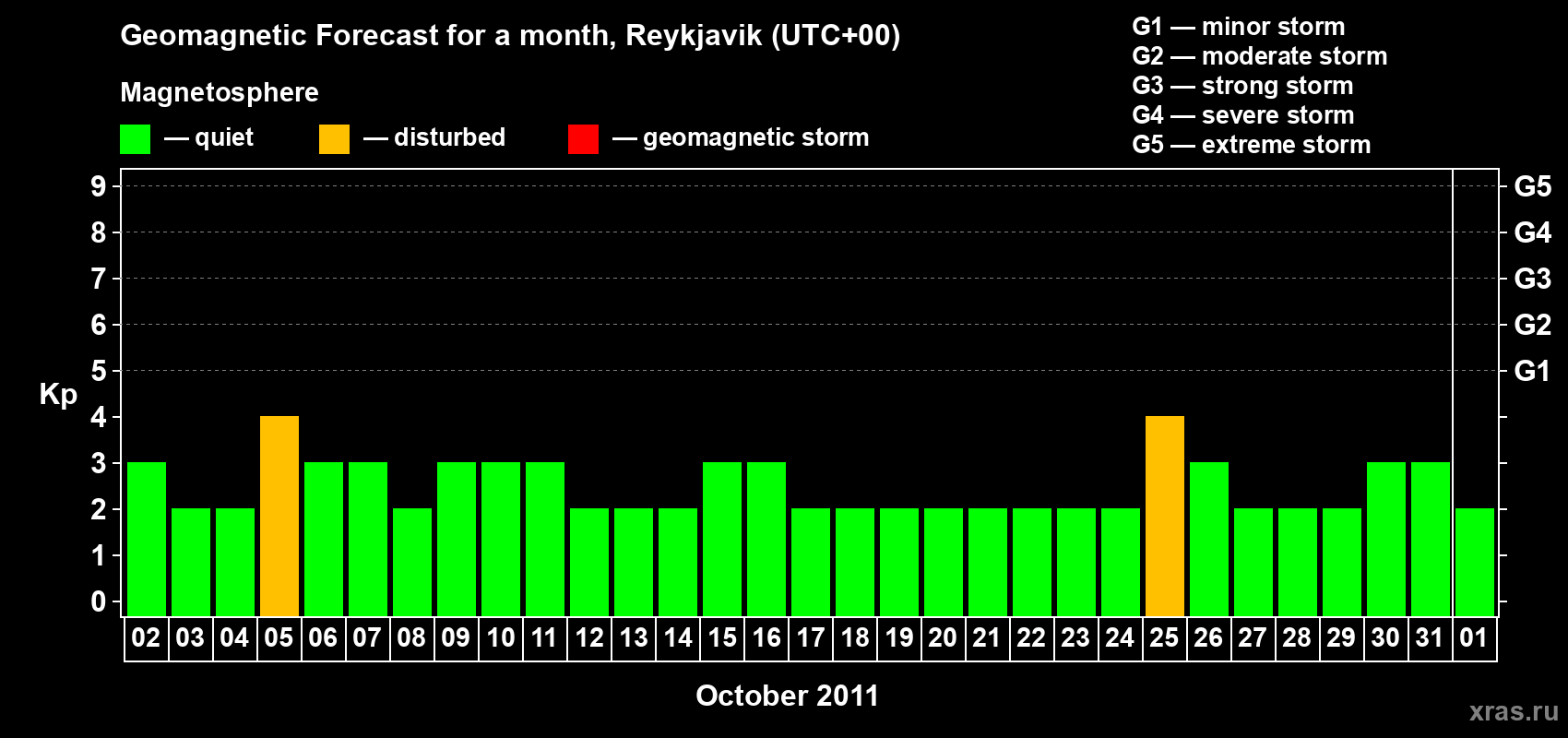 Forecast of the daily maximal value of geomagnetic index Kp for <b>1 month</b> (31 days) <b>from Oct 02, 2011 to Nov 01, 2011</b>