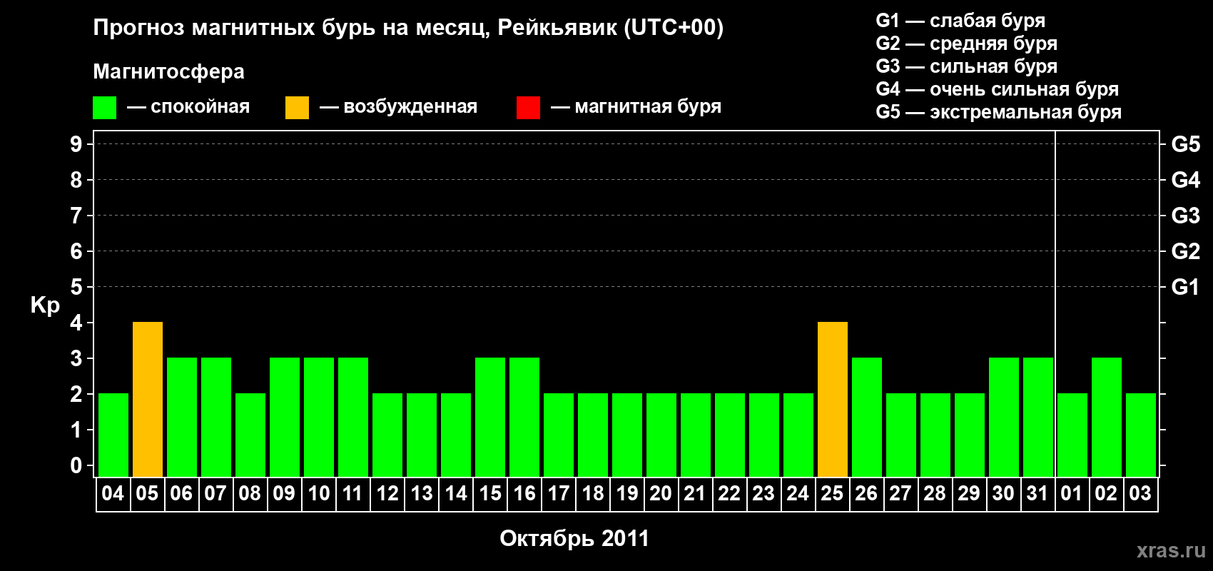 Прогноз максимального суточного геомагнитного индекса Kp на <b>1 месяц</b> (31 день) <b>с 04 октября по 03 ноября 2011 г</b>