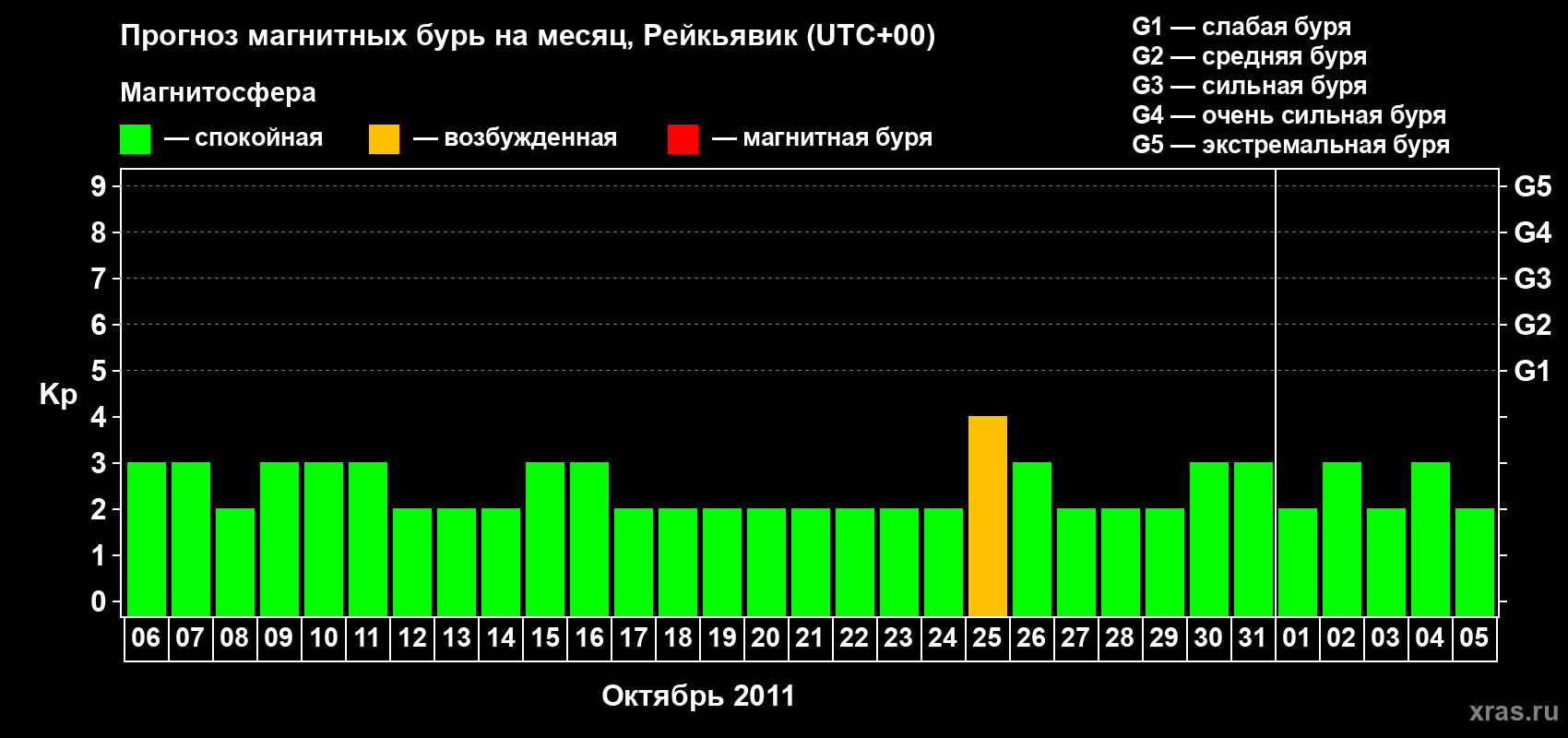 Прогноз максимального суточного геомагнитного индекса Kp на <b>1 месяц</b> (31 день) <b>с 06 октября по 05 ноября 2011 г</b>