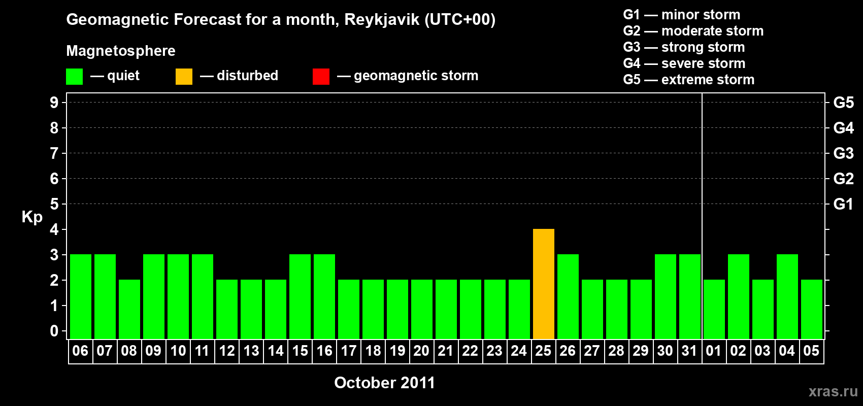 Forecast of the daily maximal value of geomagnetic index Kp for <b>1 month</b> (31 days) <b>from Oct 06, 2011 to Nov 05, 2011</b>