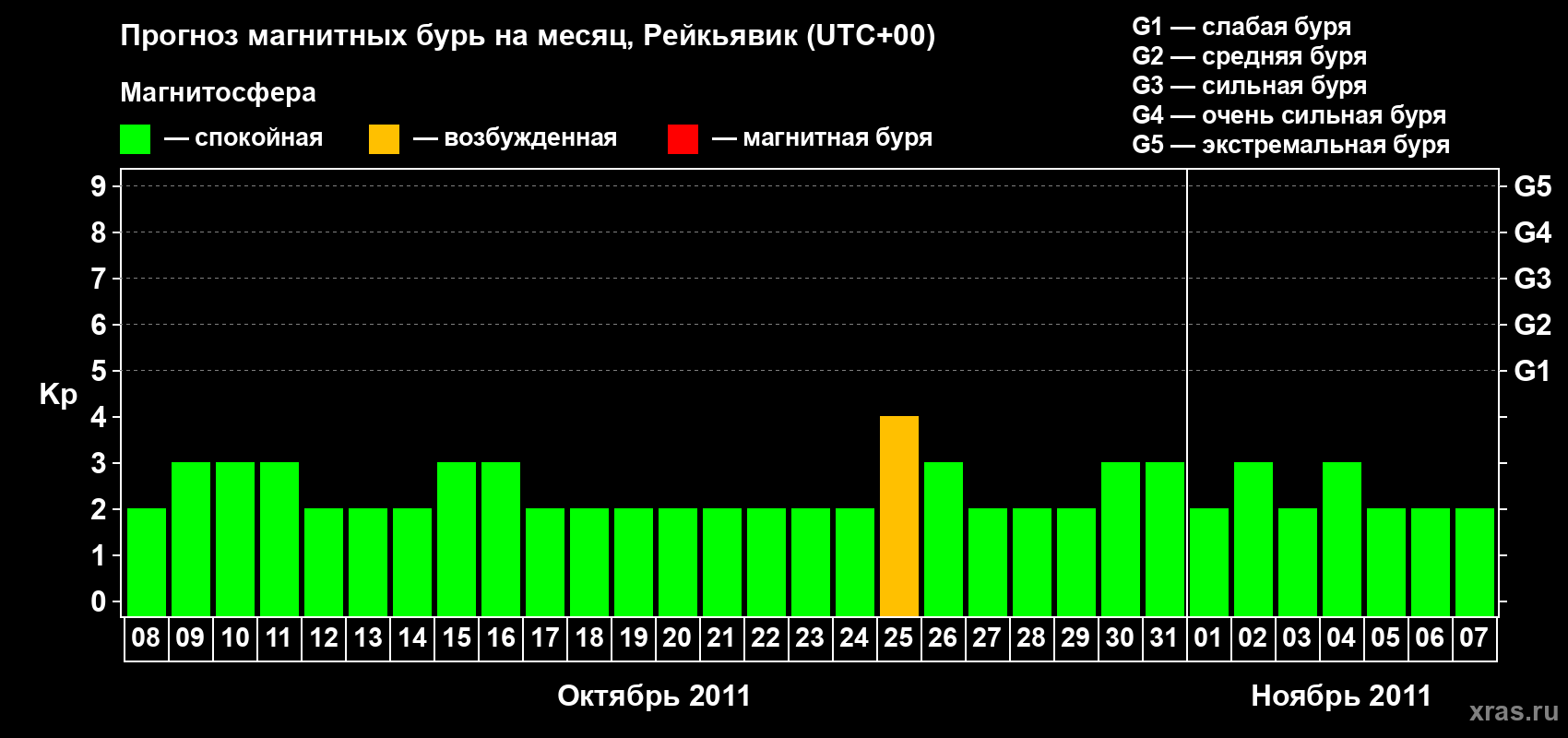 Прогноз максимального суточного геомагнитного индекса Kp на <b>1 месяц</b> (31 день) <b>с 08 октября по 07 ноября 2011 г</b>