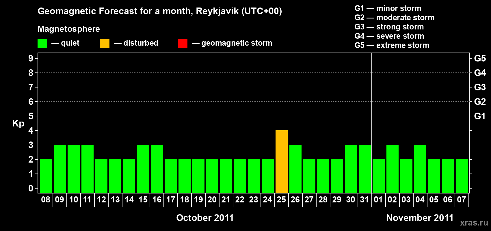 Forecast of the daily maximal value of geomagnetic index Kp for <b>1 month</b> (31 days) <b>from Oct 08, 2011 to Nov 07, 2011</b>