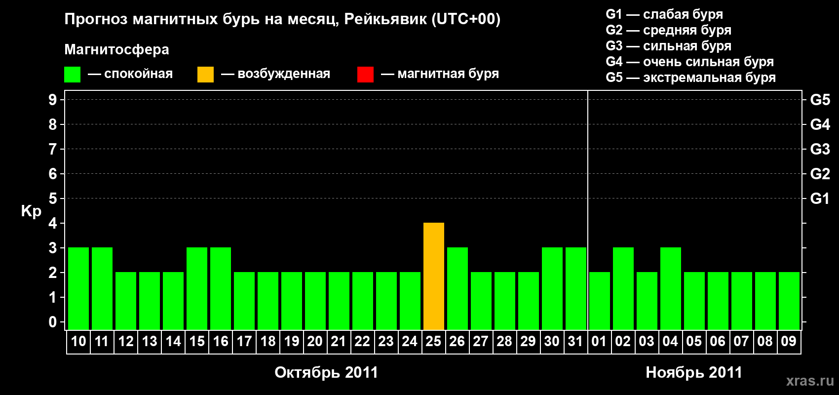 Прогноз максимального суточного геомагнитного индекса Kp на <b>1 месяц</b> (31 день) <b>с 10 октября по 09 ноября 2011 г</b>