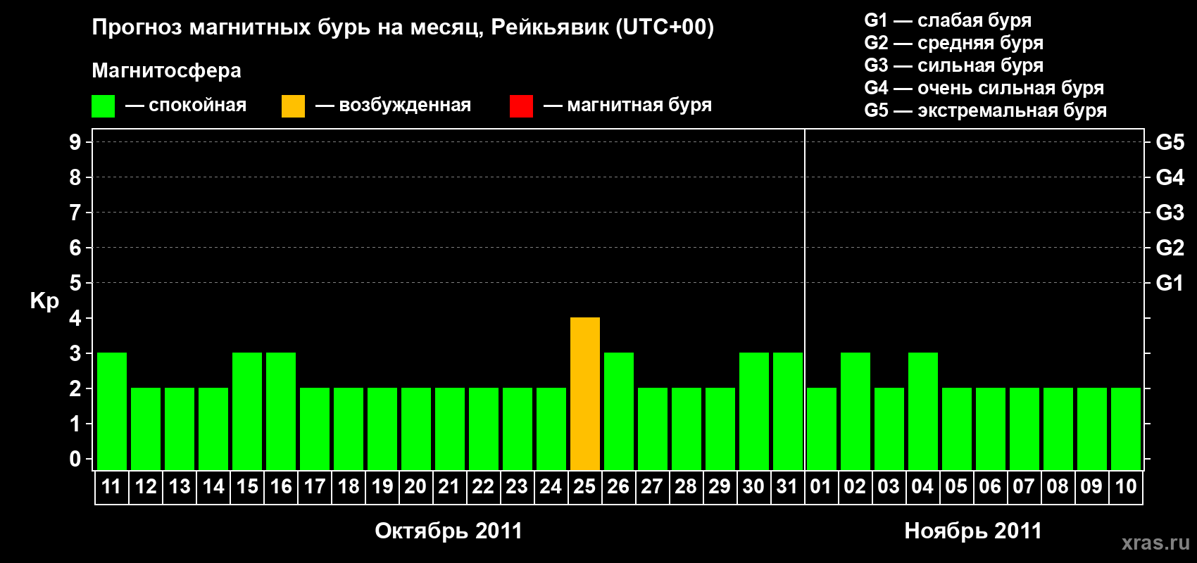 Прогноз максимального суточного геомагнитного индекса Kp на <b>1 месяц</b> (31 день) <b>с 11 октября по 10 ноября 2011 г</b>