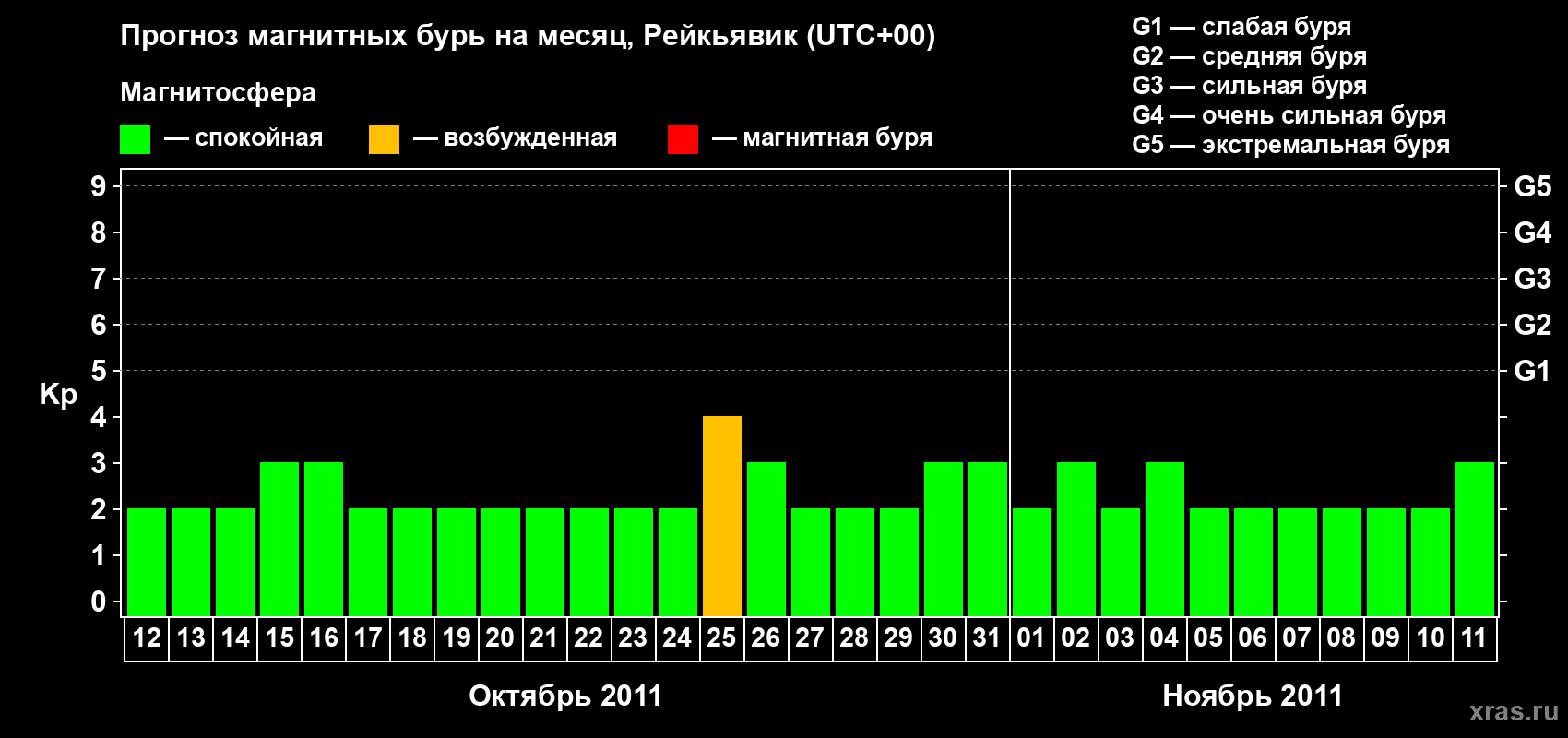Прогноз максимального суточного геомагнитного индекса Kp на <b>1 месяц</b> (31 день) <b>с 12 октября по 11 ноября 2011 г</b>