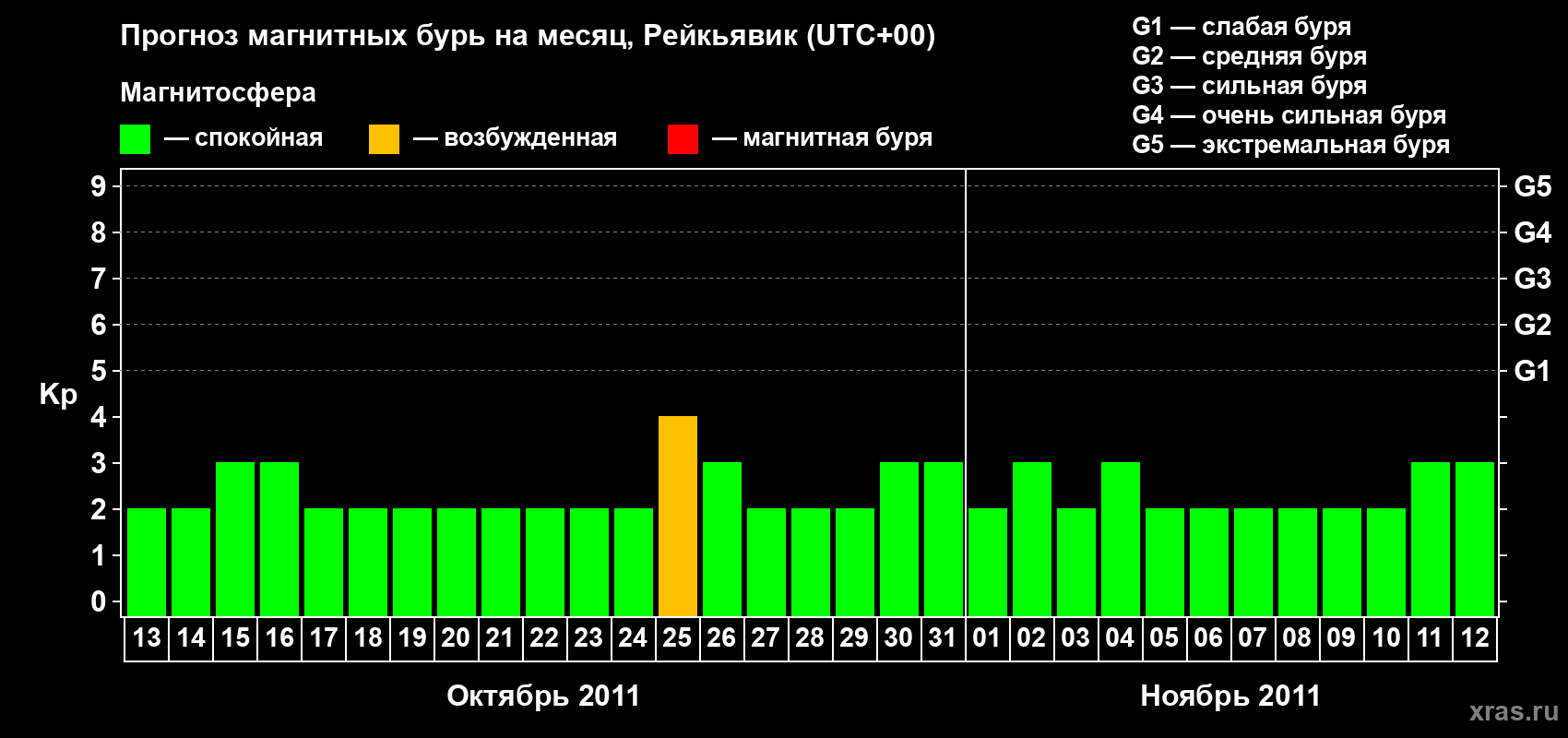 Прогноз максимального суточного геомагнитного индекса Kp на <b>1 месяц</b> (31 день) <b>с 13 октября по 12 ноября 2011 г</b>