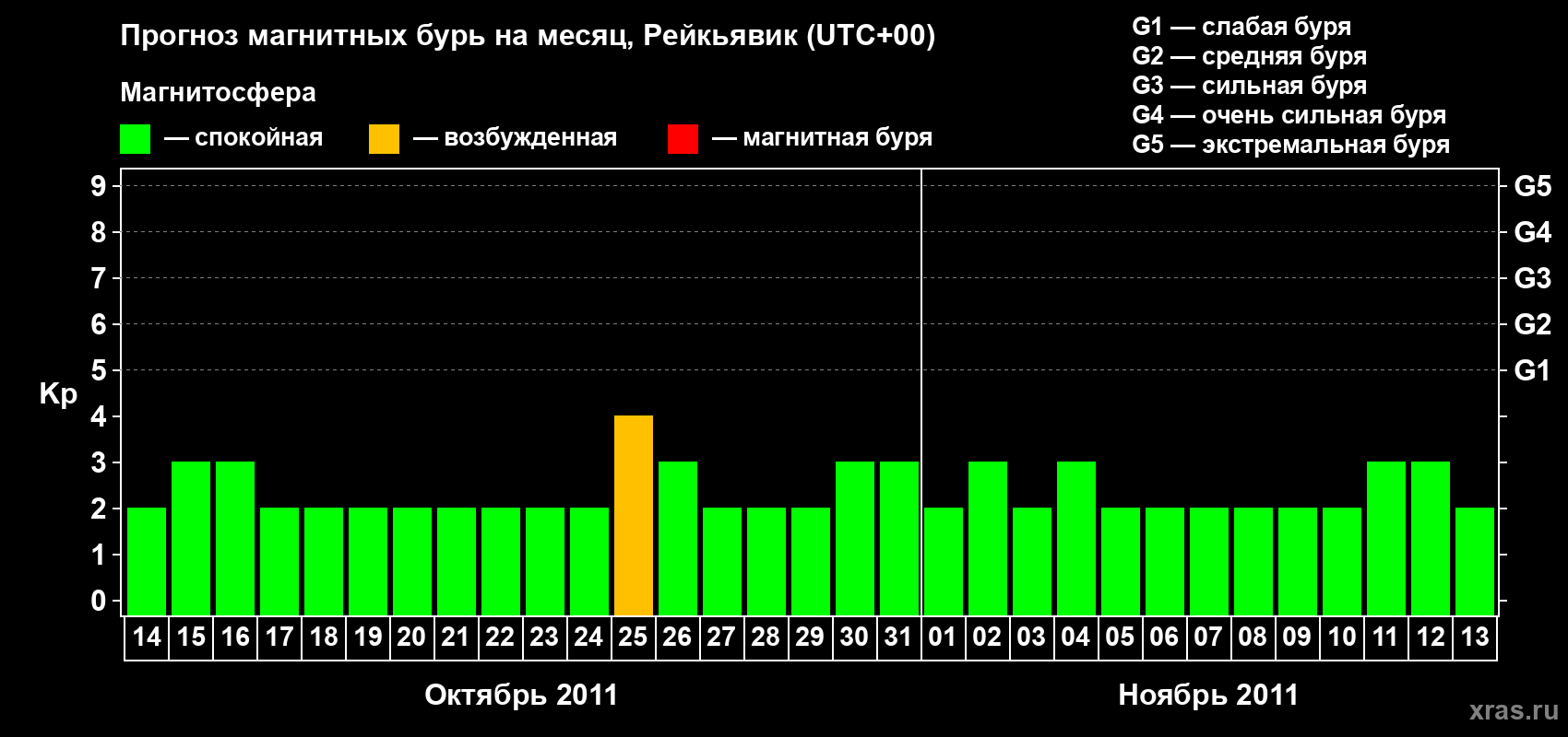 Прогноз максимального суточного геомагнитного индекса Kp на <b>1 месяц</b> (31 день) <b>с 14 октября по 13 ноября 2011 г</b>
