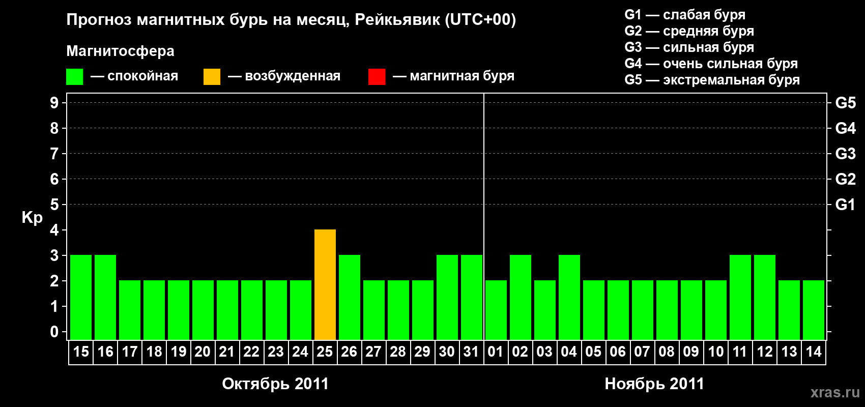 Прогноз максимального суточного геомагнитного индекса Kp на <b>1 месяц</b> (31 день) <b>с 15 октября по 14 ноября 2011 г</b>