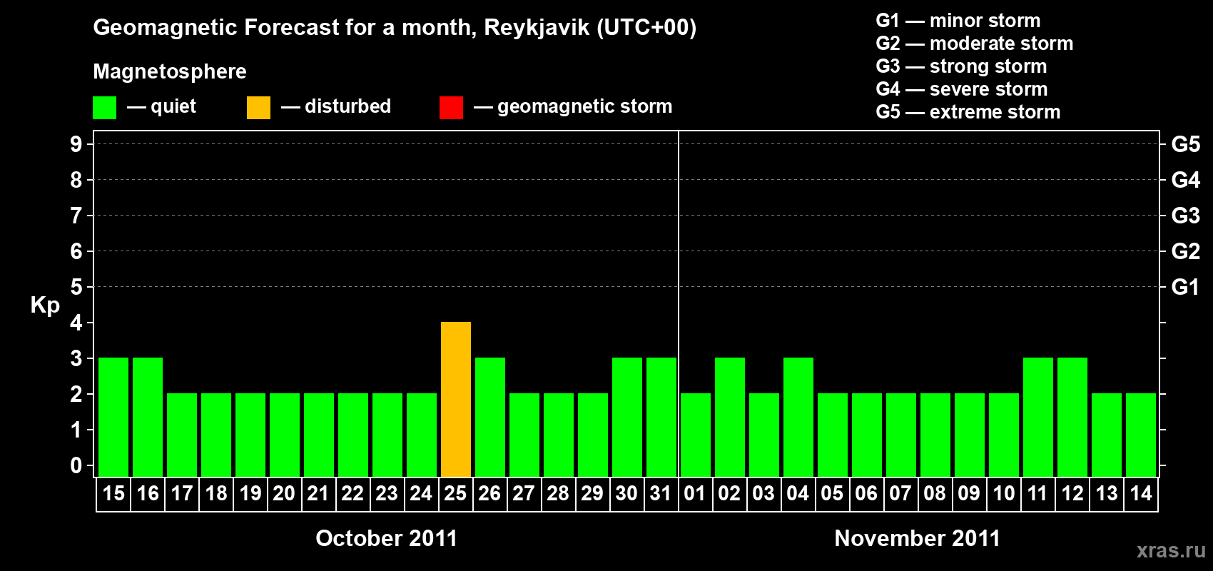 Forecast of the daily maximal value of geomagnetic index Kp for <b>1 month</b> (31 days) <b>from Oct 15, 2011 to Nov 14, 2011</b>