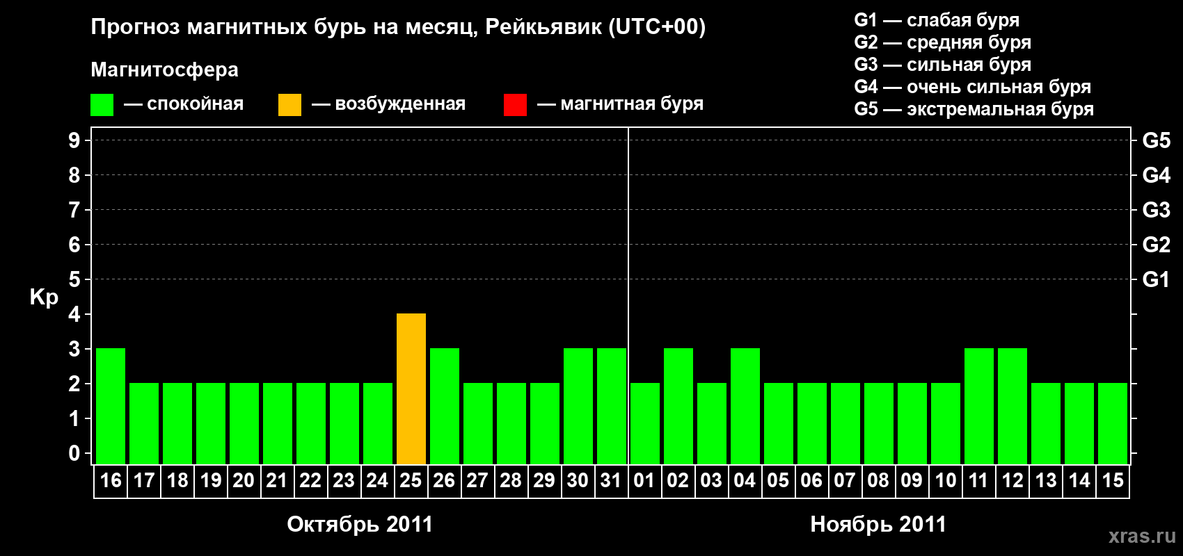 Прогноз максимального суточного геомагнитного индекса Kp на <b>1 месяц</b> (31 день) <b>с 16 октября по 15 ноября 2011 г</b>