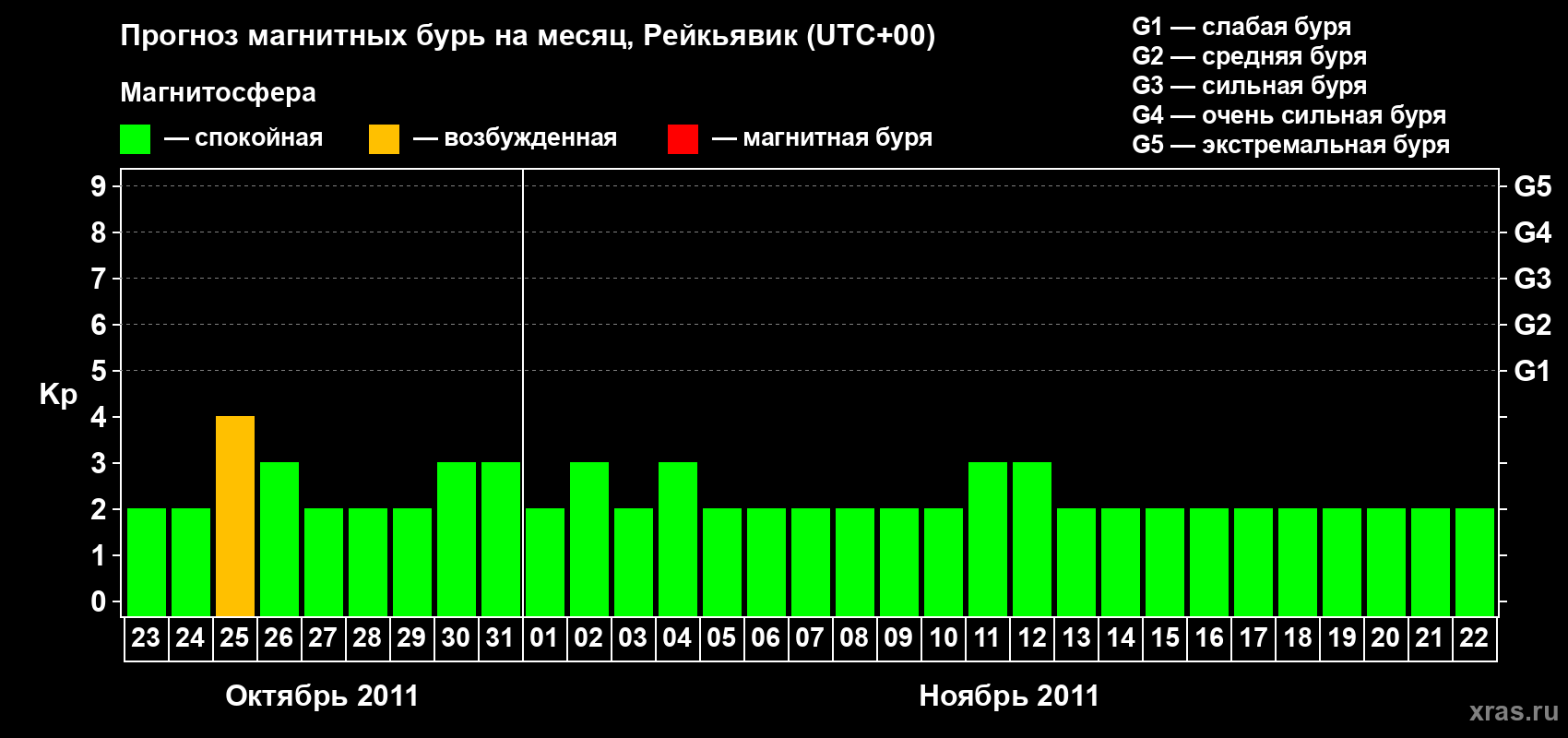 Прогноз максимального суточного геомагнитного индекса Kp на <b>1 месяц</b> (31 день) <b>с 23 октября по 22 ноября 2011 г</b>