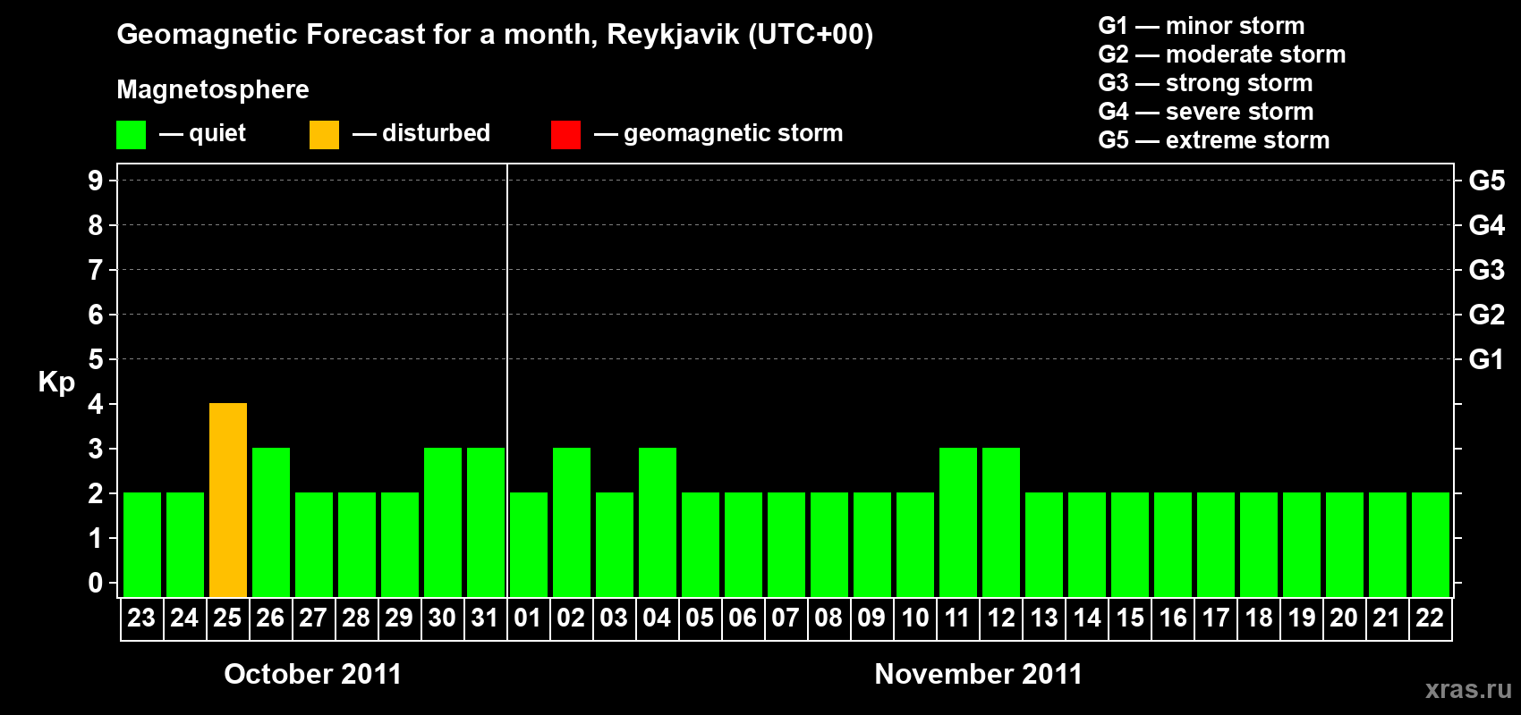 Forecast of the daily maximal value of geomagnetic index Kp for <b>1 month</b> (31 days) <b>from Oct 23, 2011 to Nov 22, 2011</b>