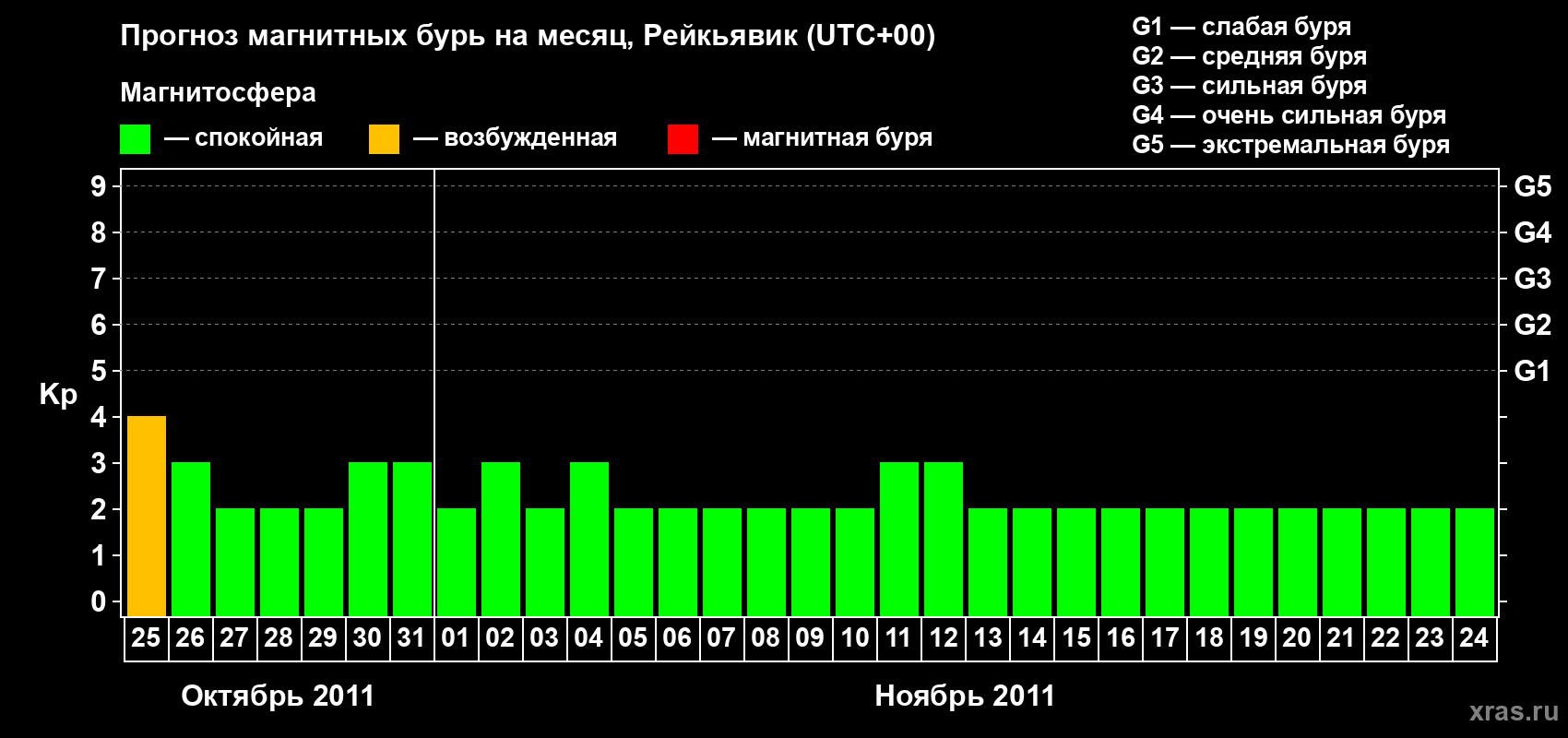 Прогноз максимального суточного геомагнитного индекса Kp на <b>1 месяц</b> (31 день) <b>с 25 октября по 24 ноября 2011 г</b>