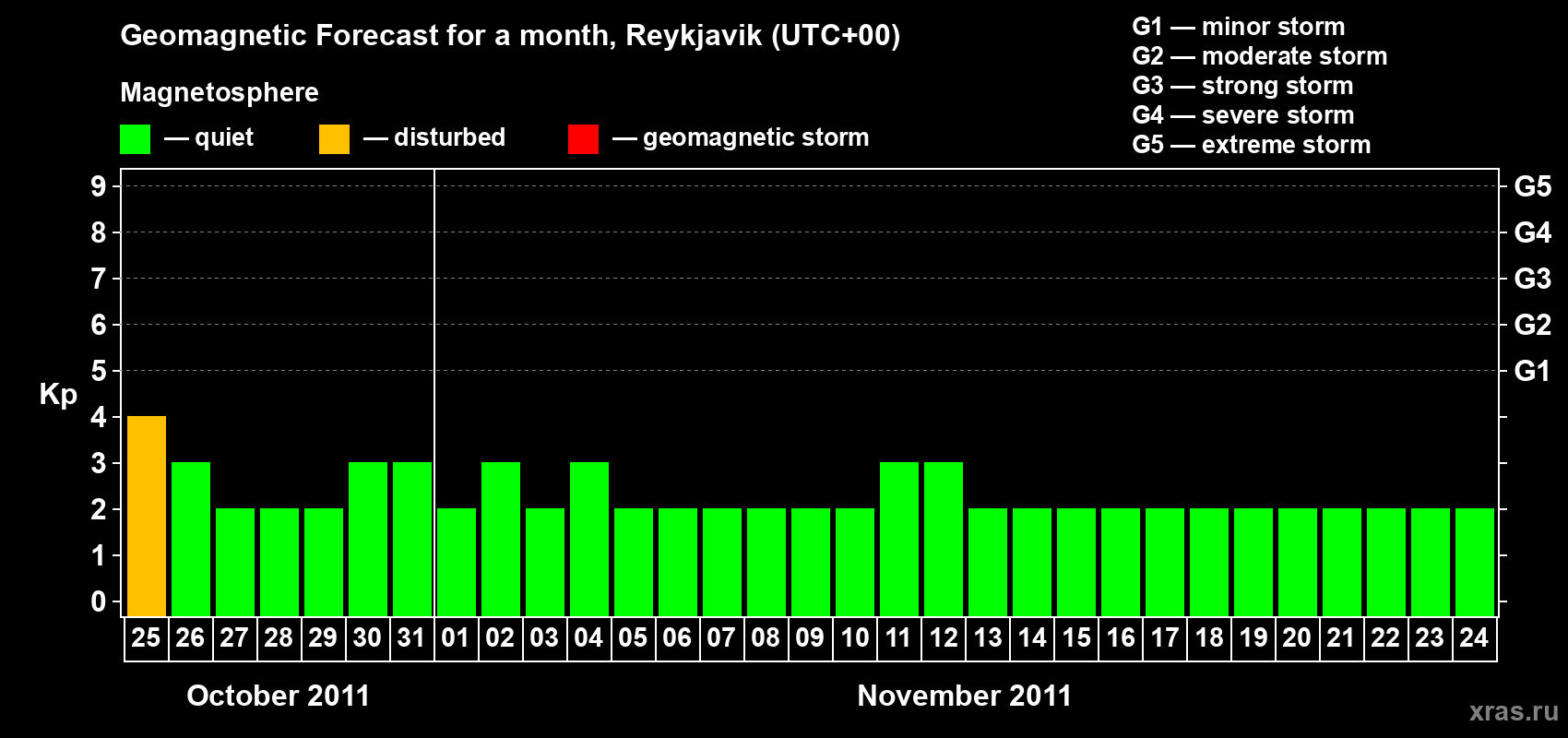 Forecast of the daily maximal value of geomagnetic index Kp for <b>1 month</b> (31 days) <b>from Oct 25, 2011 to Nov 24, 2011</b>