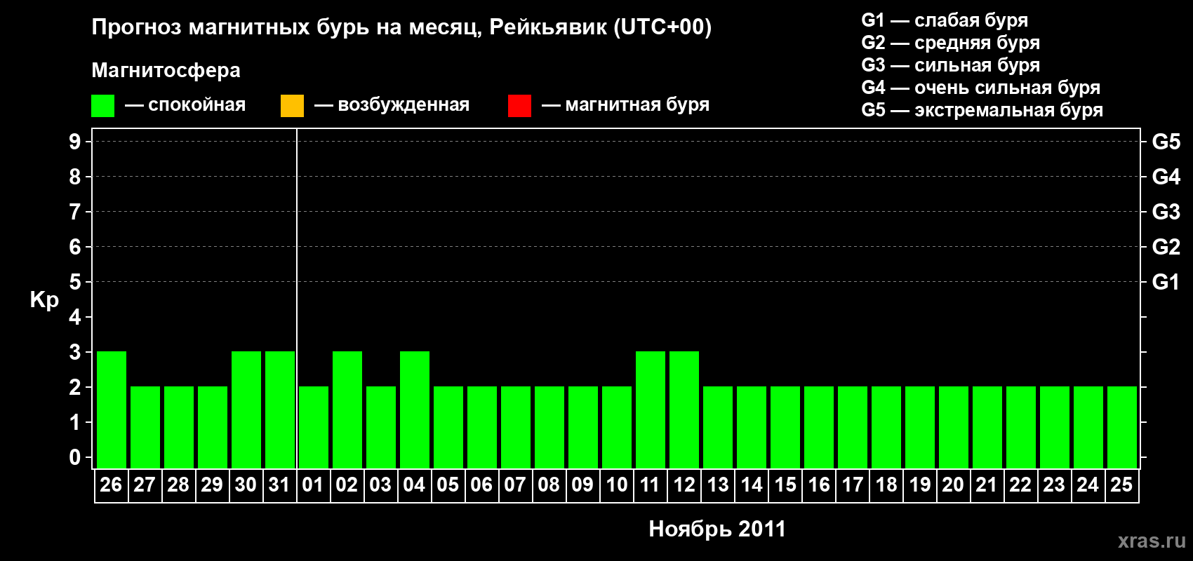 Прогноз максимального суточного геомагнитного индекса Kp на <b>1 месяц</b> (31 день) <b>с 26 октября по 25 ноября 2011 г</b>