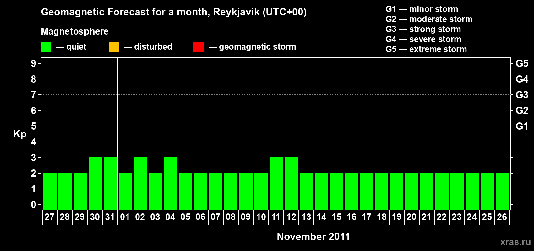 Forecast of the daily maximal value of geomagnetic index Kp for <b>1 month</b> (31 days) <b>from Oct 27, 2011 to Nov 26, 2011</b>