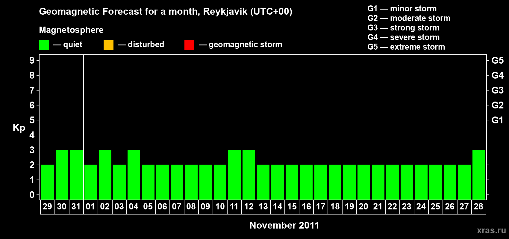 Forecast of the daily maximal value of geomagnetic index Kp for <b>1 month</b> (31 days) <b>from Oct 29, 2011 to Nov 28, 2011</b>