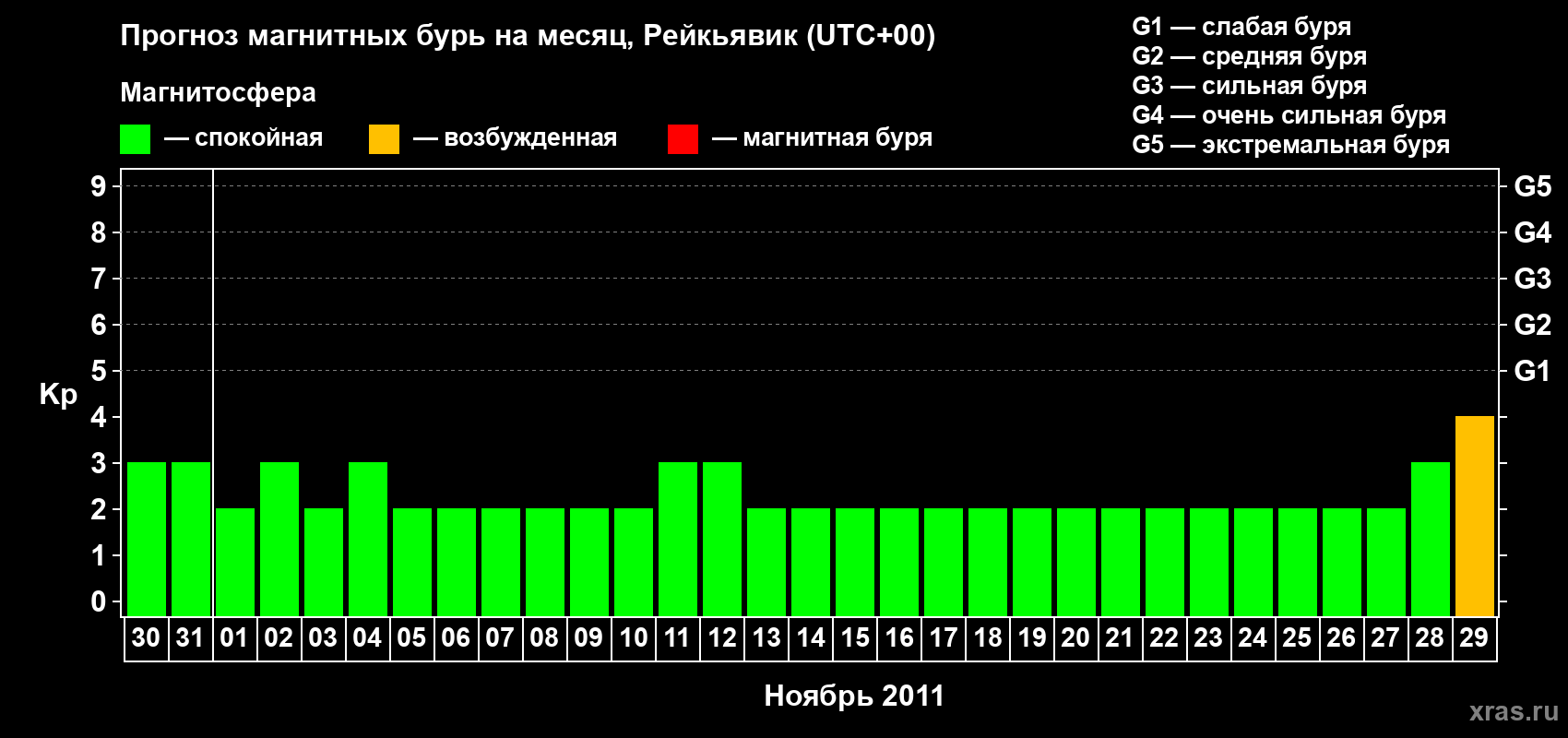 Прогноз максимального суточного геомагнитного индекса Kp на <b>1 месяц</b> (31 день) <b>с 30 октября по 29 ноября 2011 г</b>