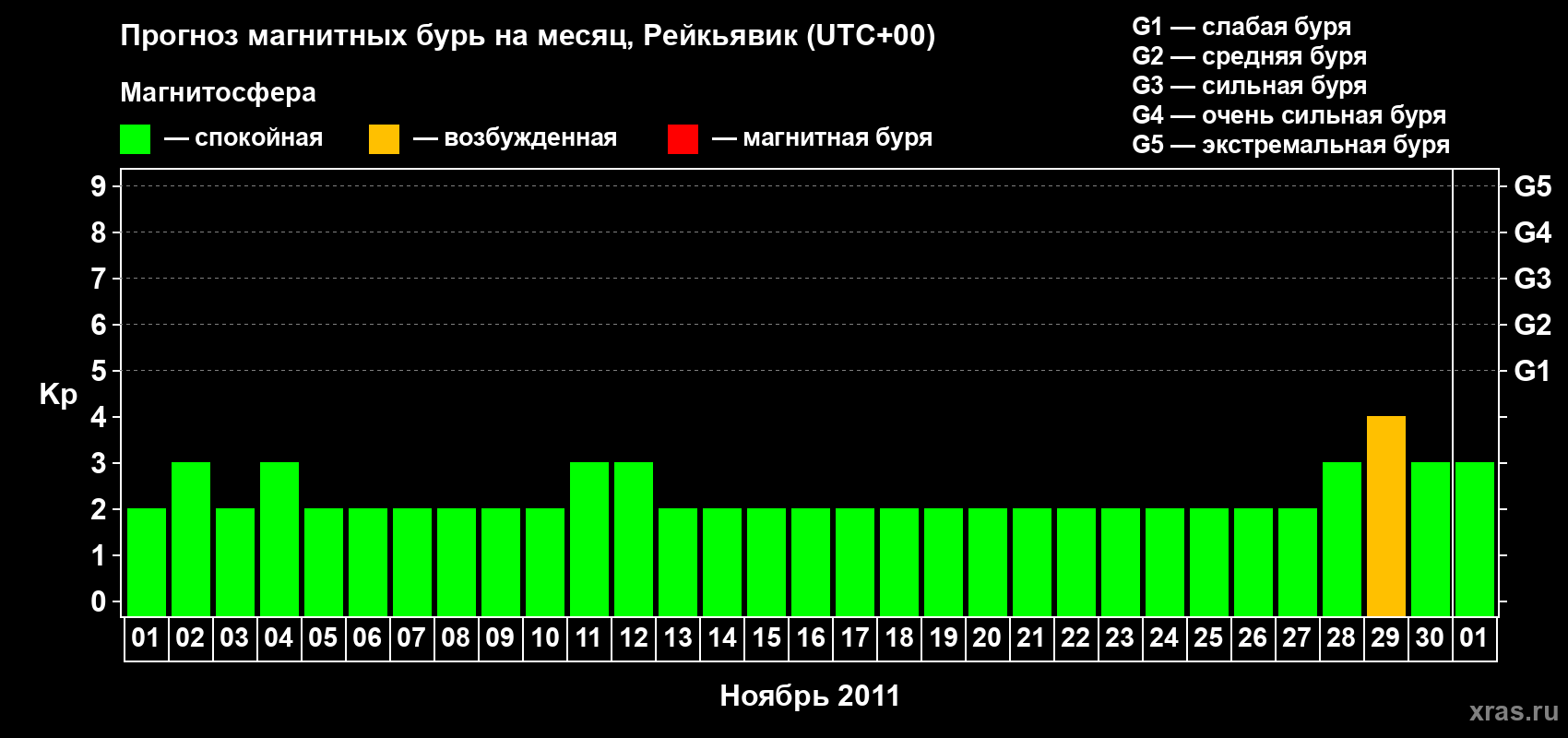 Прогноз максимального суточного геомагнитного индекса Kp на <b>1 месяц</b> (31 день) <b>с 01 ноября по 01 декабря 2011 г</b>