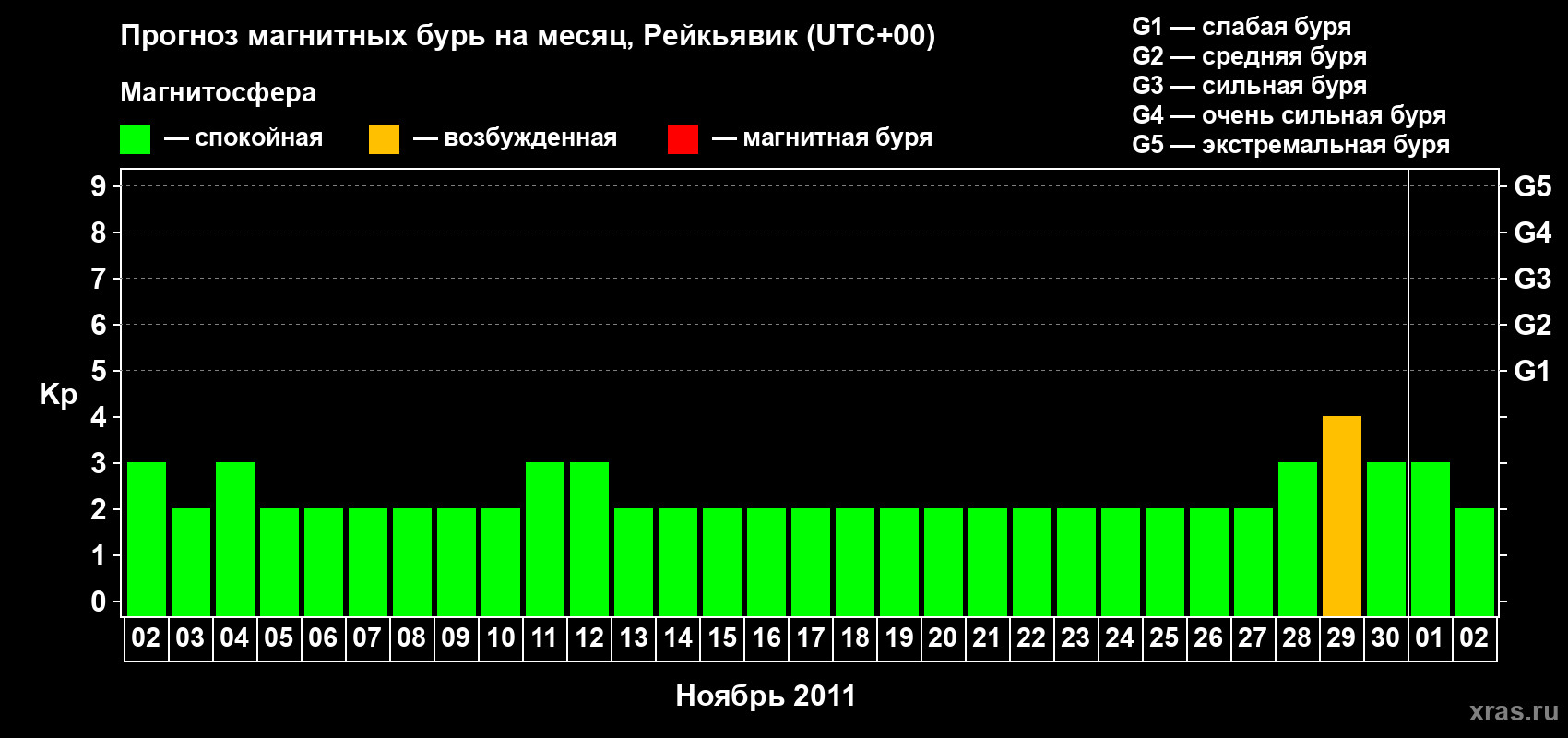 Прогноз максимального суточного геомагнитного индекса Kp на <b>1 месяц</b> (31 день) <b>с 02 ноября по 02 декабря 2011 г</b>