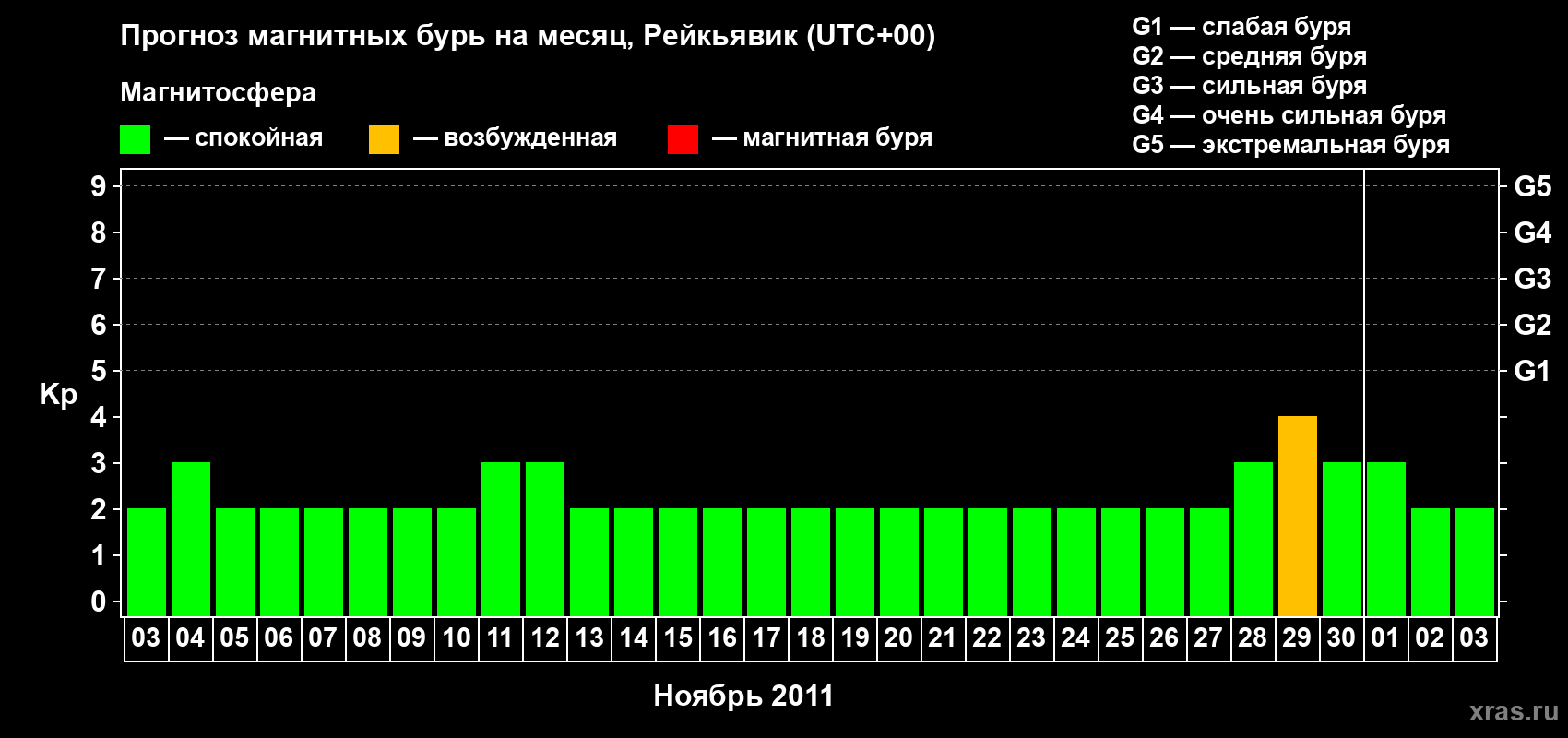 Прогноз максимального суточного геомагнитного индекса Kp на <b>1 месяц</b> (31 день) <b>с 03 ноября по 03 декабря 2011 г</b>