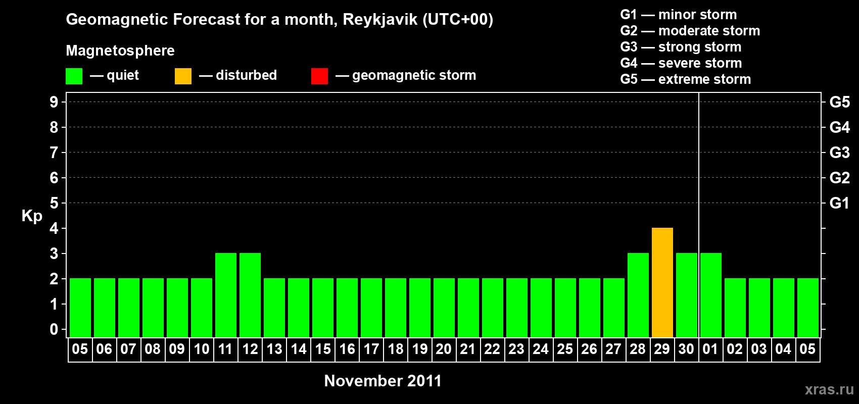 Forecast of the daily maximal value of geomagnetic index Kp for <b>1 month</b> (31 days) <b>from Nov 05, 2011 to Dec 05, 2011</b>