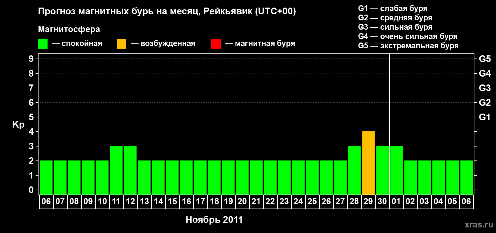 Прогноз максимального суточного геомагнитного индекса Kp на <b>1 месяц</b> (31 день) <b>с 06 ноября по 06 декабря 2011 г</b>