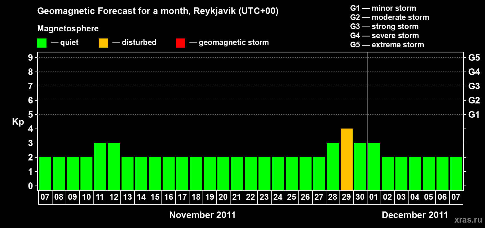 Forecast of the daily maximal value of geomagnetic index Kp for <b>1 month</b> (31 days) <b>from Nov 07, 2011 to Dec 07, 2011</b>