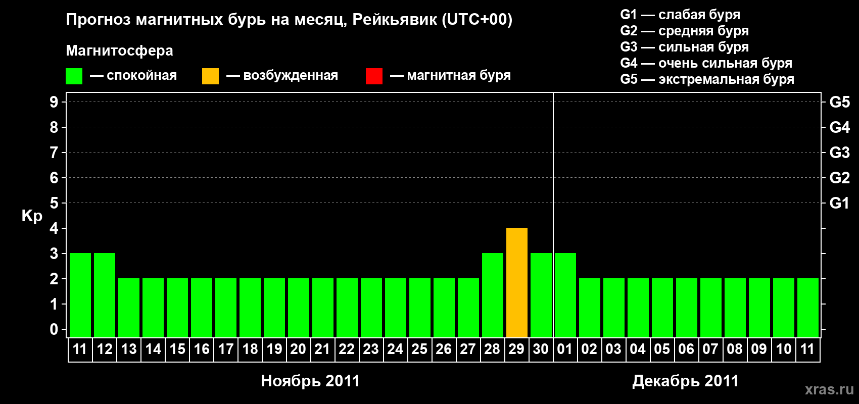 Прогноз максимального суточного геомагнитного индекса Kp на <b>1 месяц</b> (31 день) <b>с 11 ноября по 11 декабря 2011 г</b>