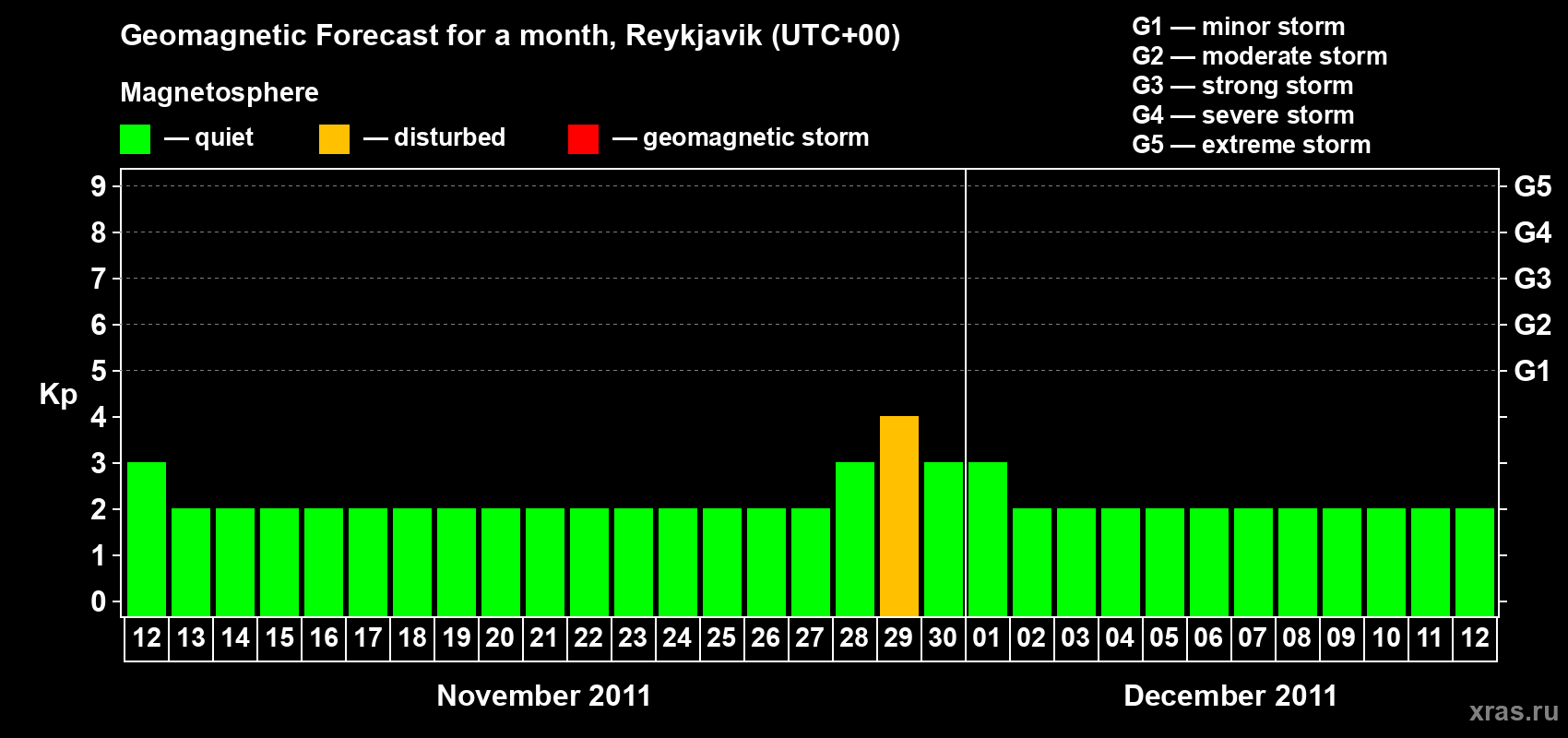 Forecast of the daily maximal value of geomagnetic index Kp for <b>1 month</b> (31 days) <b>from Nov 12, 2011 to Dec 12, 2011</b>