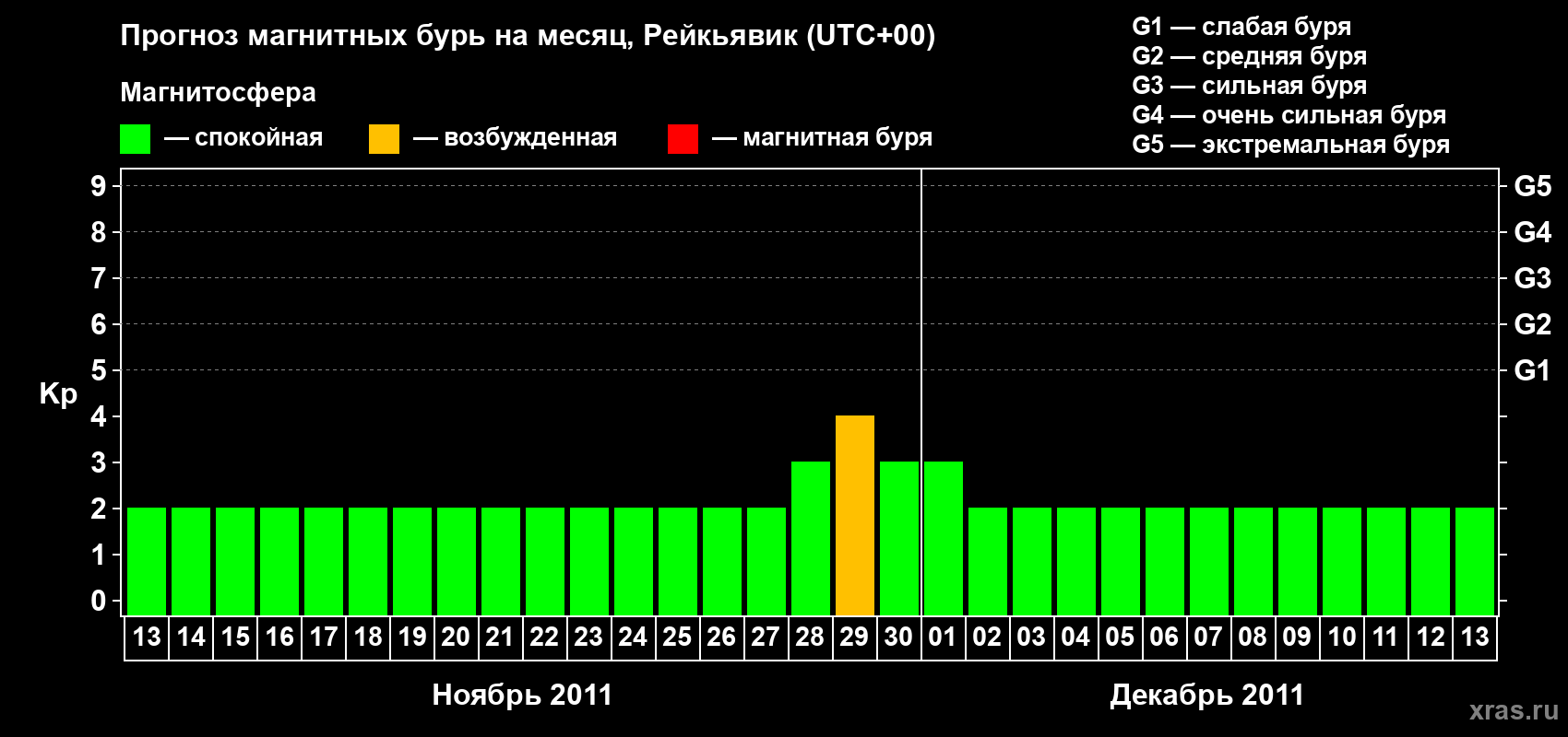 Прогноз максимального суточного геомагнитного индекса Kp на <b>1 месяц</b> (31 день) <b>с 13 ноября по 13 декабря 2011 г</b>