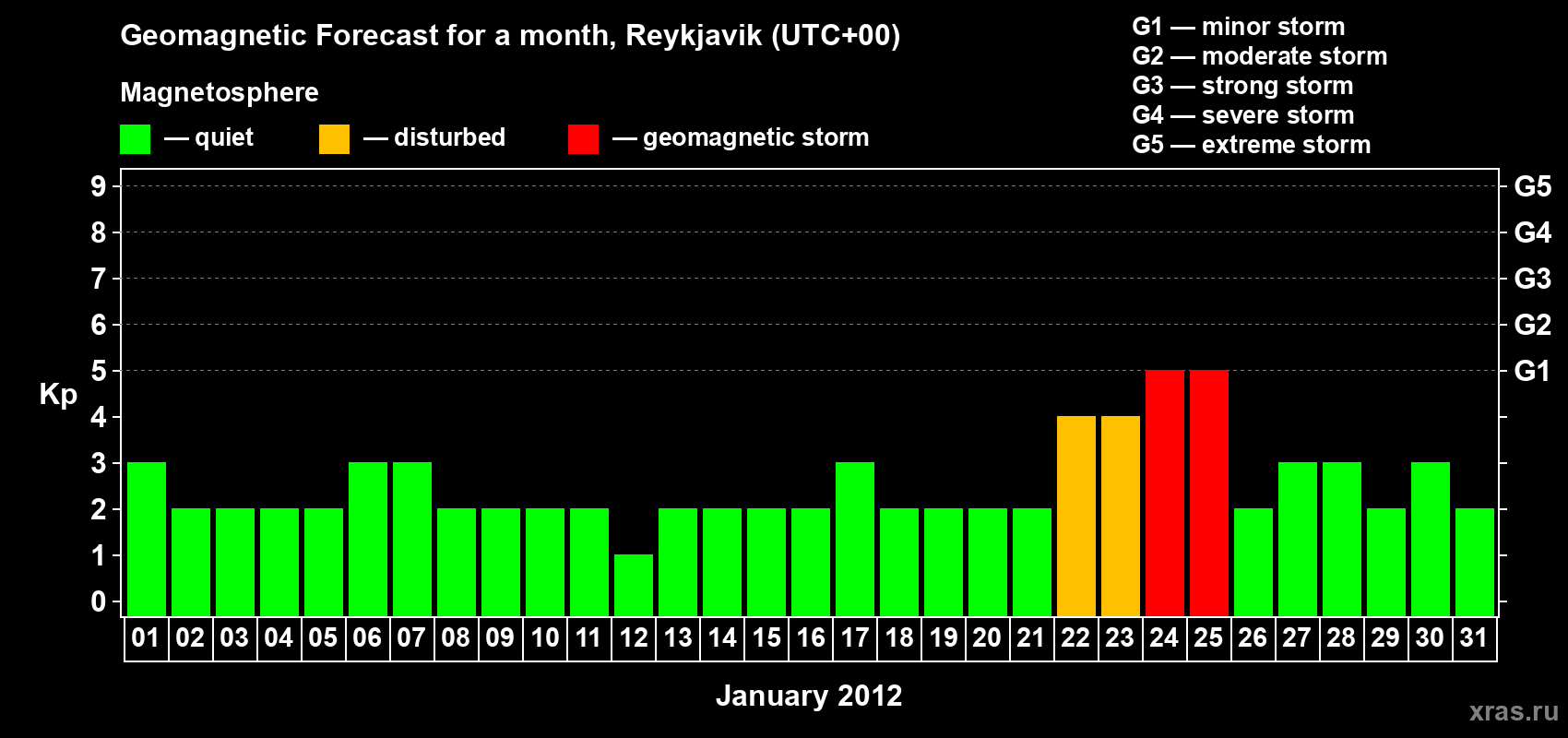 Forecast of the daily maximal value of geomagnetic index Kp for <b>1 month</b> (31 days) <b>from Jan 01, 2012 to Jan 31, 2012</b>