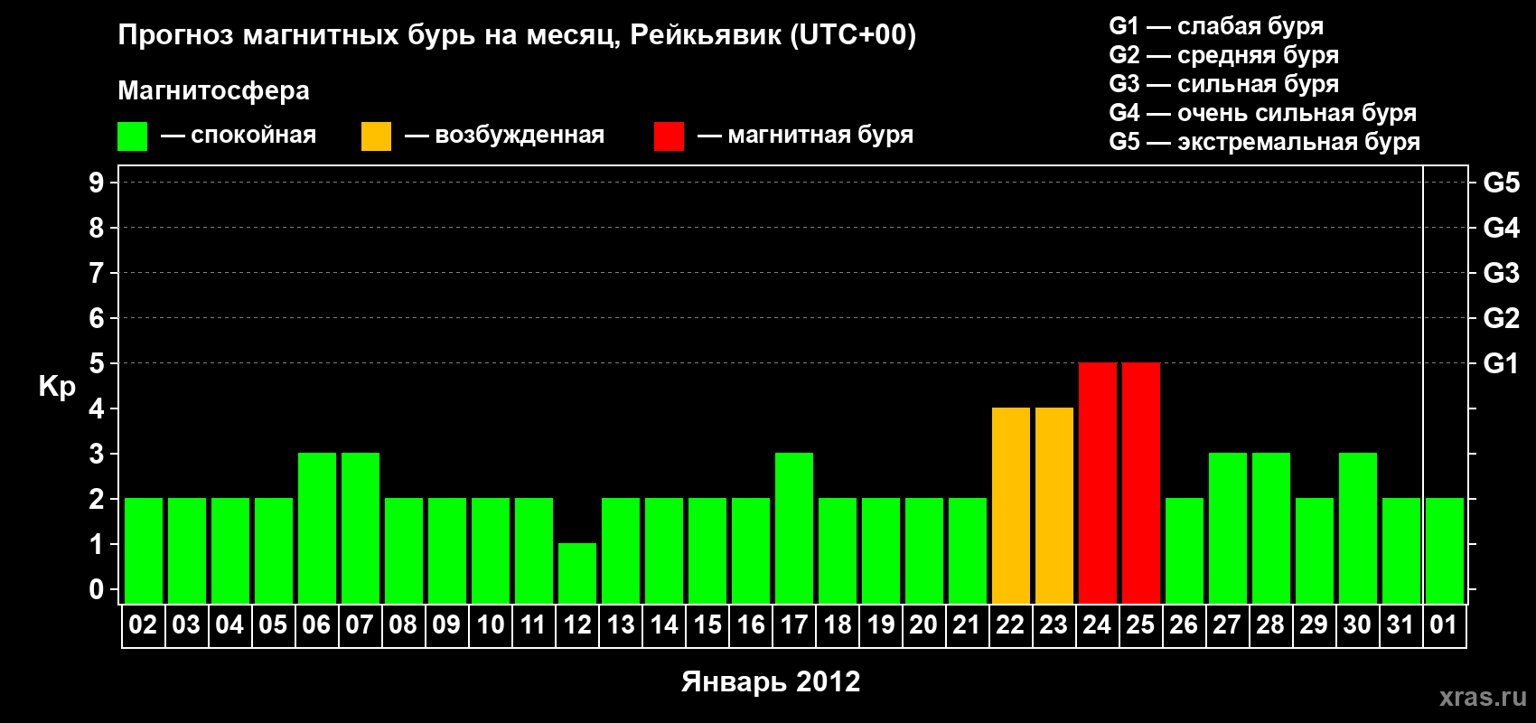 Прогноз максимального суточного геомагнитного индекса Kp на <b>1 месяц</b> (31 день) <b>с 02 января по 01 февраля 2012 г</b>