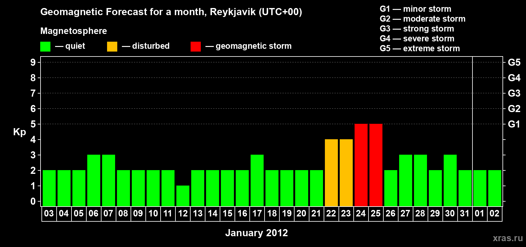 Forecast of the daily maximal value of geomagnetic index Kp for <b>1 month</b> (31 days) <b>from Jan 03, 2012 to Feb 02, 2012</b>