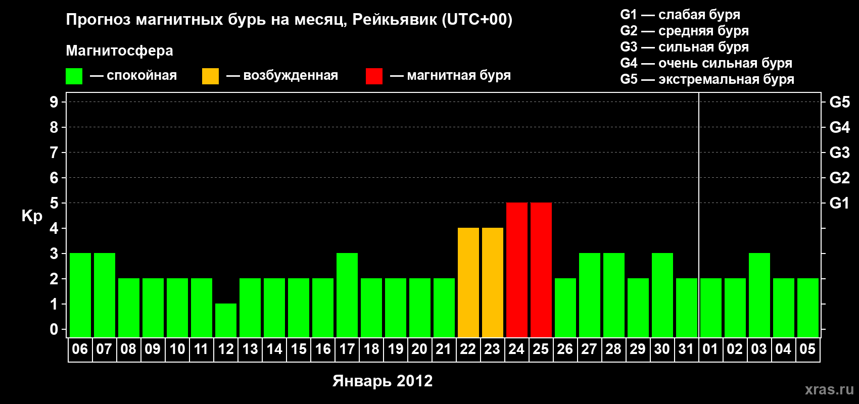 Прогноз максимального суточного геомагнитного индекса Kp на <b>1 месяц</b> (31 день) <b>с 06 января по 05 февраля 2012 г</b>