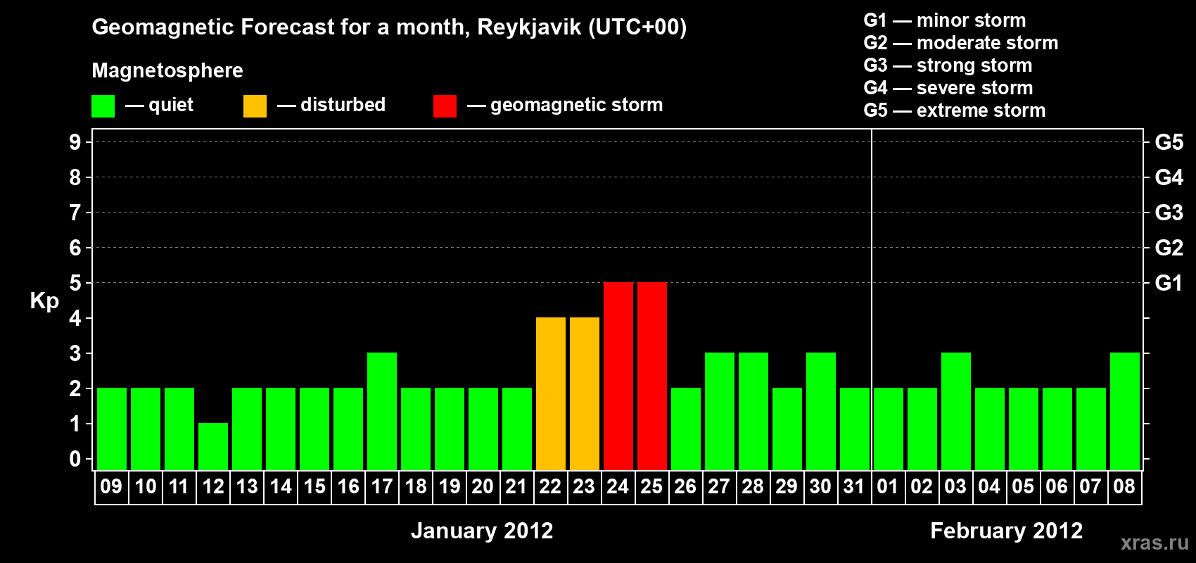 Forecast of the daily maximal value of geomagnetic index Kp for <b>1 month</b> (31 days) <b>from Jan 09, 2012 to Feb 08, 2012</b>