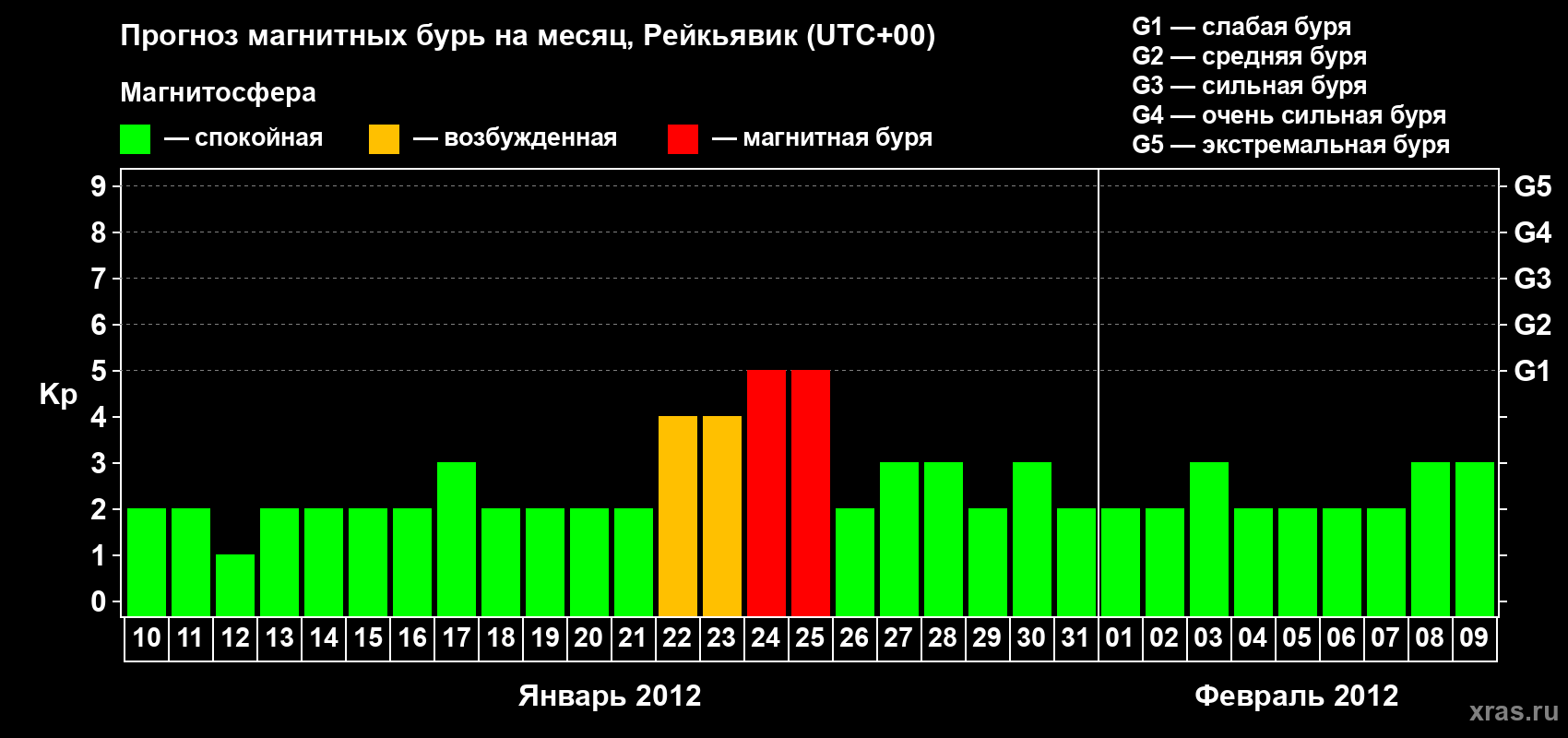 Прогноз максимального суточного геомагнитного индекса Kp на <b>1 месяц</b> (31 день) <b>с 10 января по 09 февраля 2012 г</b>