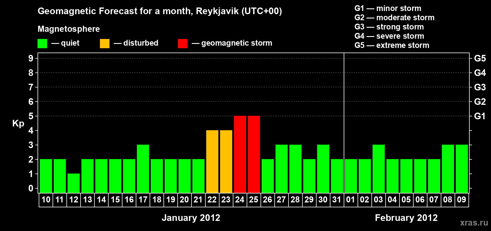 Forecast of the daily maximal value of geomagnetic index Kp for <b>1 month</b> (31 days) <b>from Jan 10, 2012 to Feb 09, 2012</b>