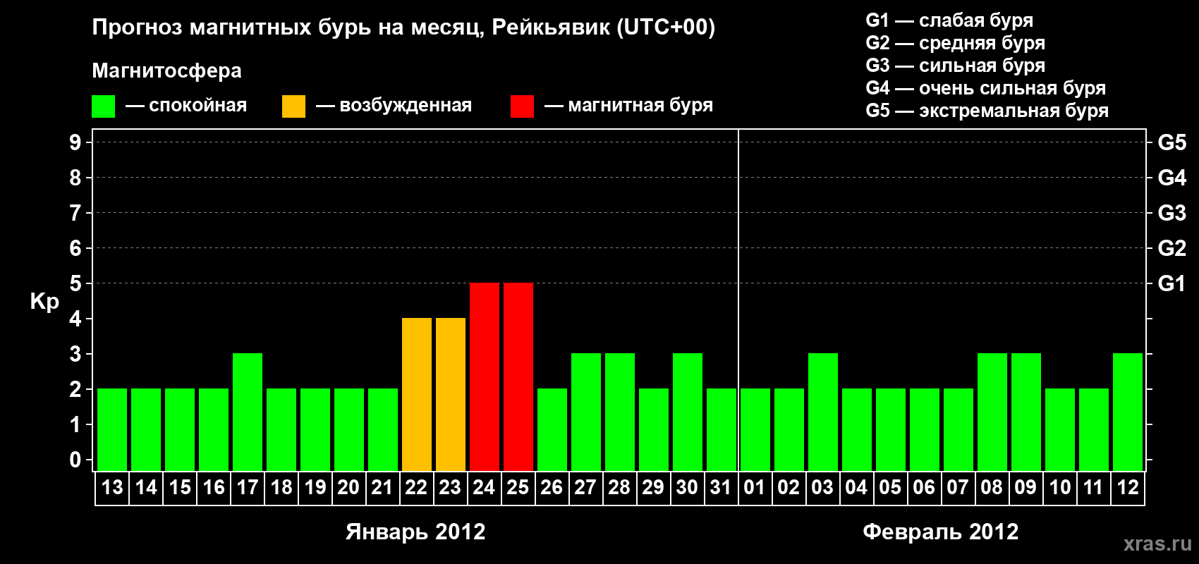 Прогноз максимального суточного геомагнитного индекса Kp на <b>1 месяц</b> (31 день) <b>с 13 января по 12 февраля 2012 г</b>