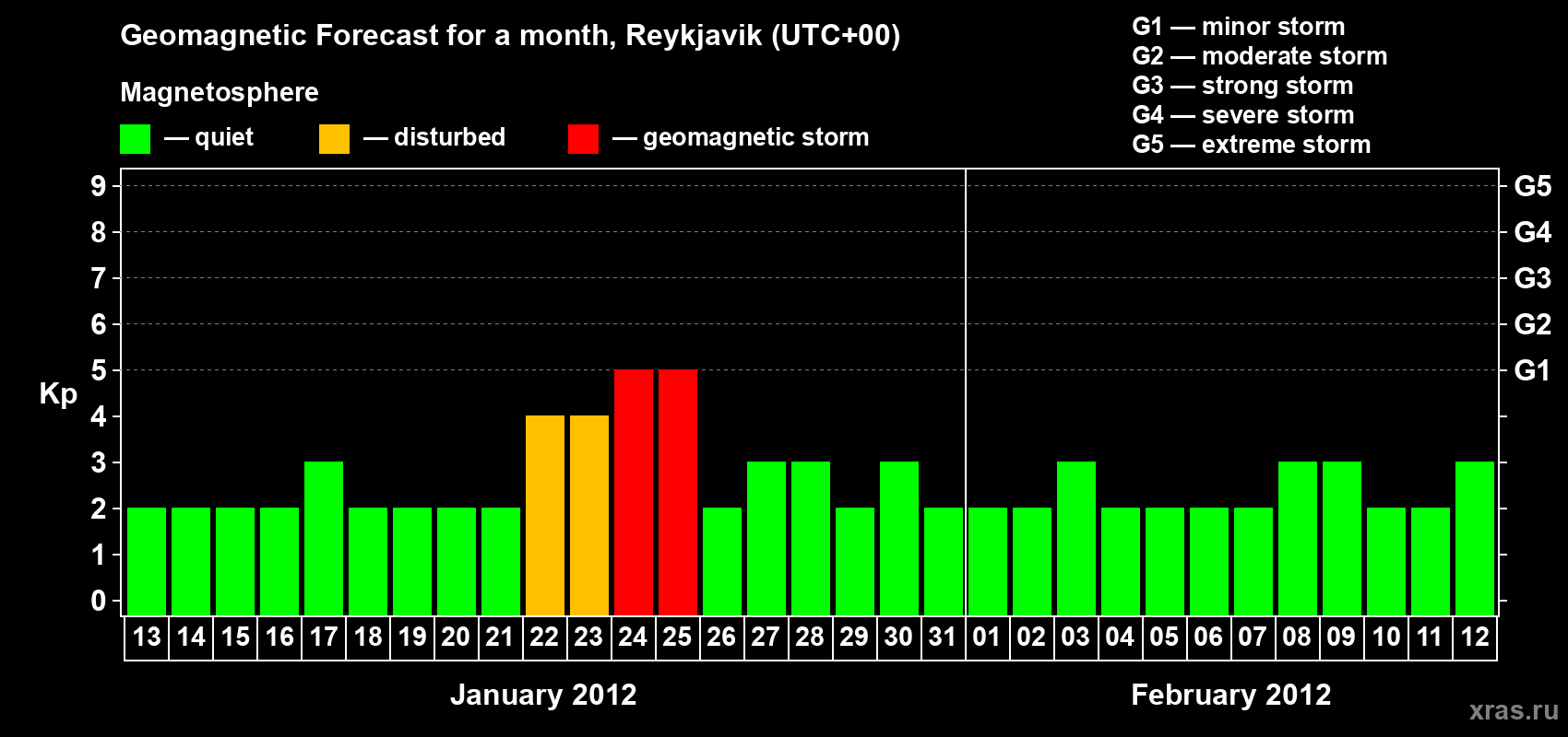 Forecast of the daily maximal value of geomagnetic index Kp for <b>1 month</b> (31 days) <b>from Jan 13, 2012 to Feb 12, 2012</b>