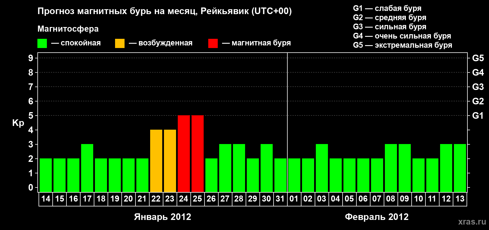 Прогноз максимального суточного геомагнитного индекса Kp на <b>1 месяц</b> (31 день) <b>с 14 января по 13 февраля 2012 г</b>