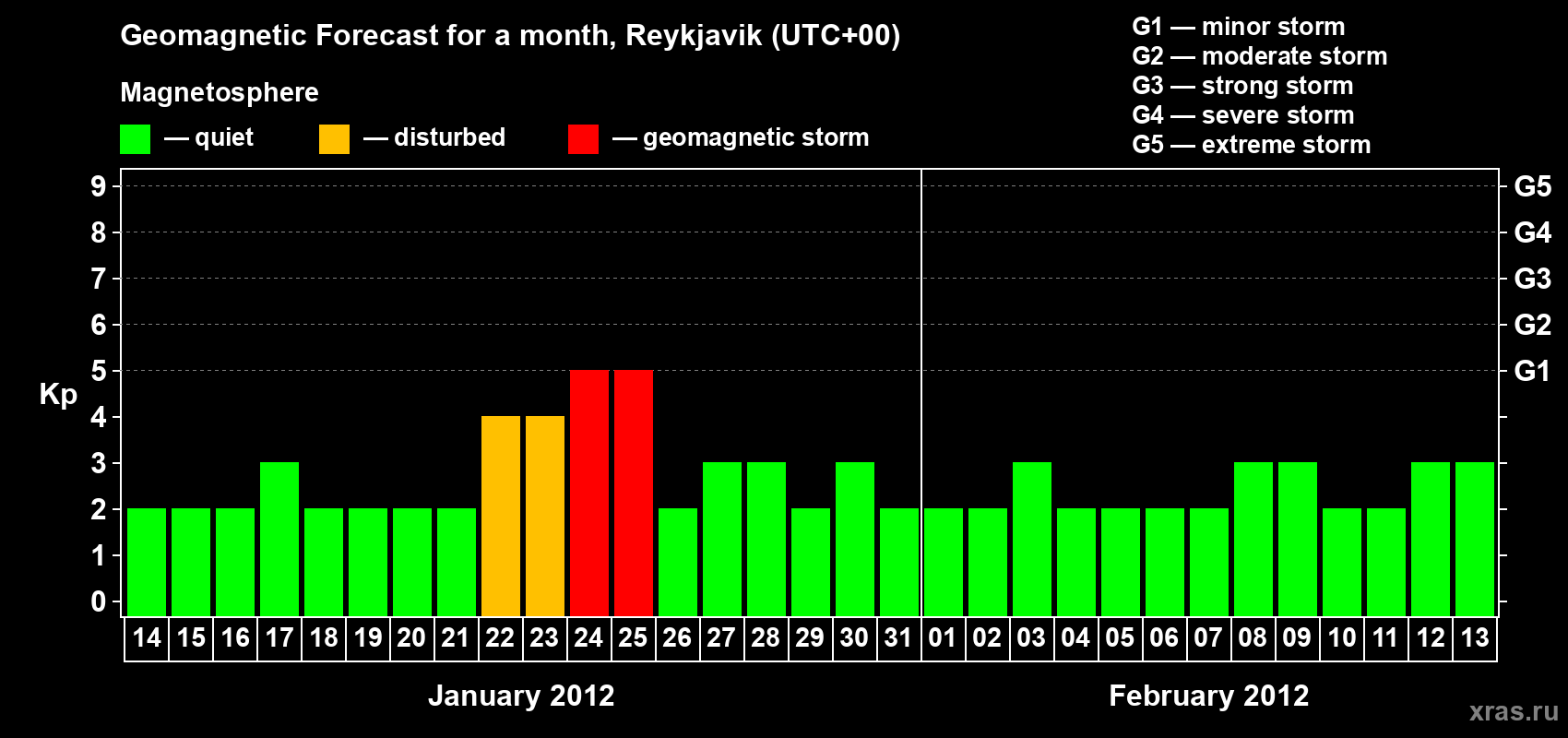 Forecast of the daily maximal value of geomagnetic index Kp for <b>1 month</b> (31 days) <b>from Jan 14, 2012 to Feb 13, 2012</b>