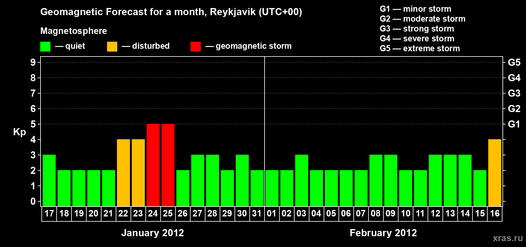 Forecast of the daily maximal value of geomagnetic index Kp for <b>1 month</b> (31 days) <b>from Jan 17, 2012 to Feb 16, 2012</b>