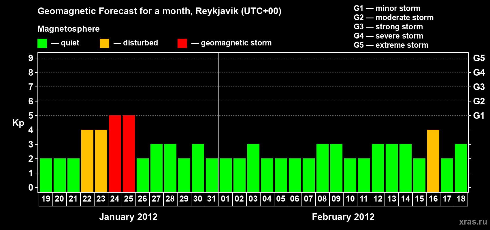 Forecast of the daily maximal value of geomagnetic index Kp for <b>1 month</b> (31 days) <b>from Jan 19, 2012 to Feb 18, 2012</b>