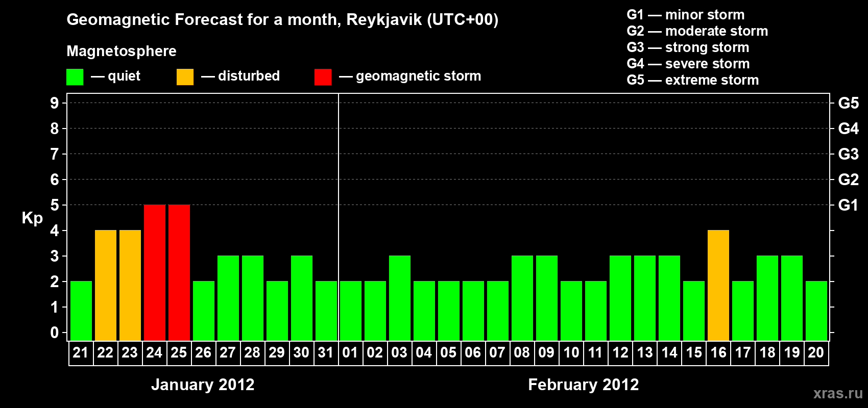 Forecast of the daily maximal value of geomagnetic index Kp for <b>1 month</b> (31 days) <b>from Jan 21, 2012 to Feb 20, 2012</b>